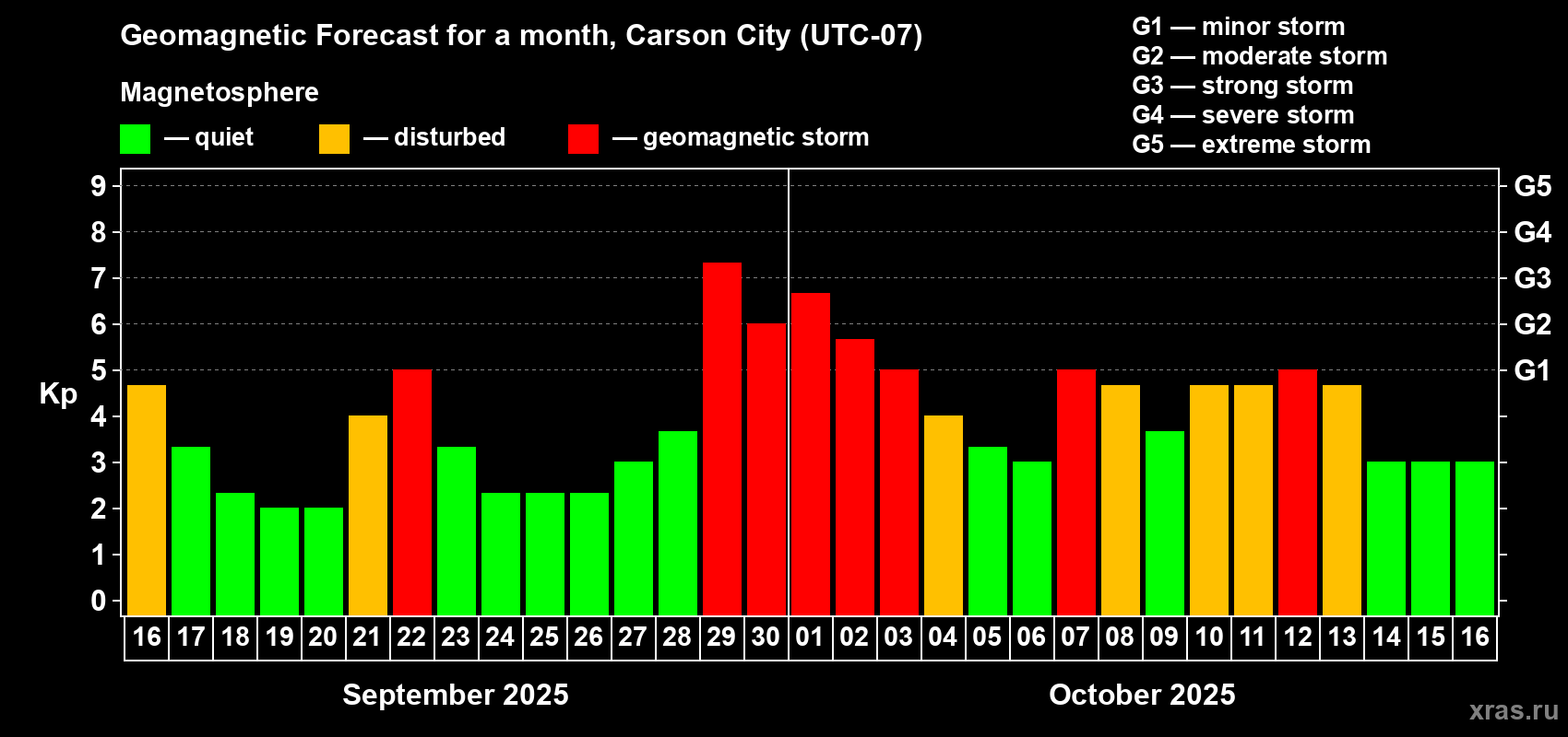 Forecast of the daily maximal value of geomagnetic index Kp for <b>1 month</b> (31 days) <b>from Sep 16, 2025 to Oct 16, 2025</b>