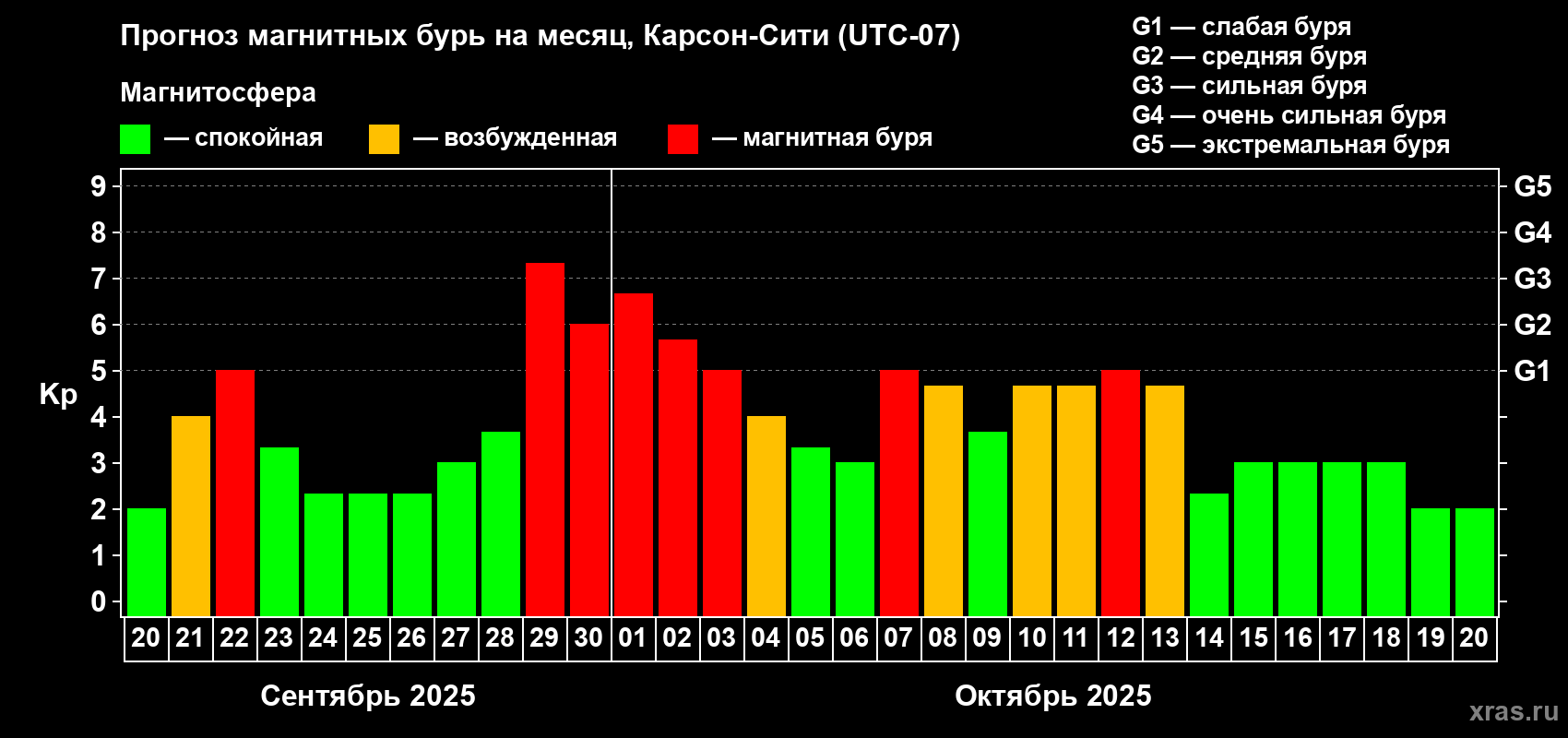 Прогноз максимального суточного геомагнитного индекса Kp на <b>1 месяц</b> (31 день) <b>с 20 сентября по 20 октября 2025 г</b>