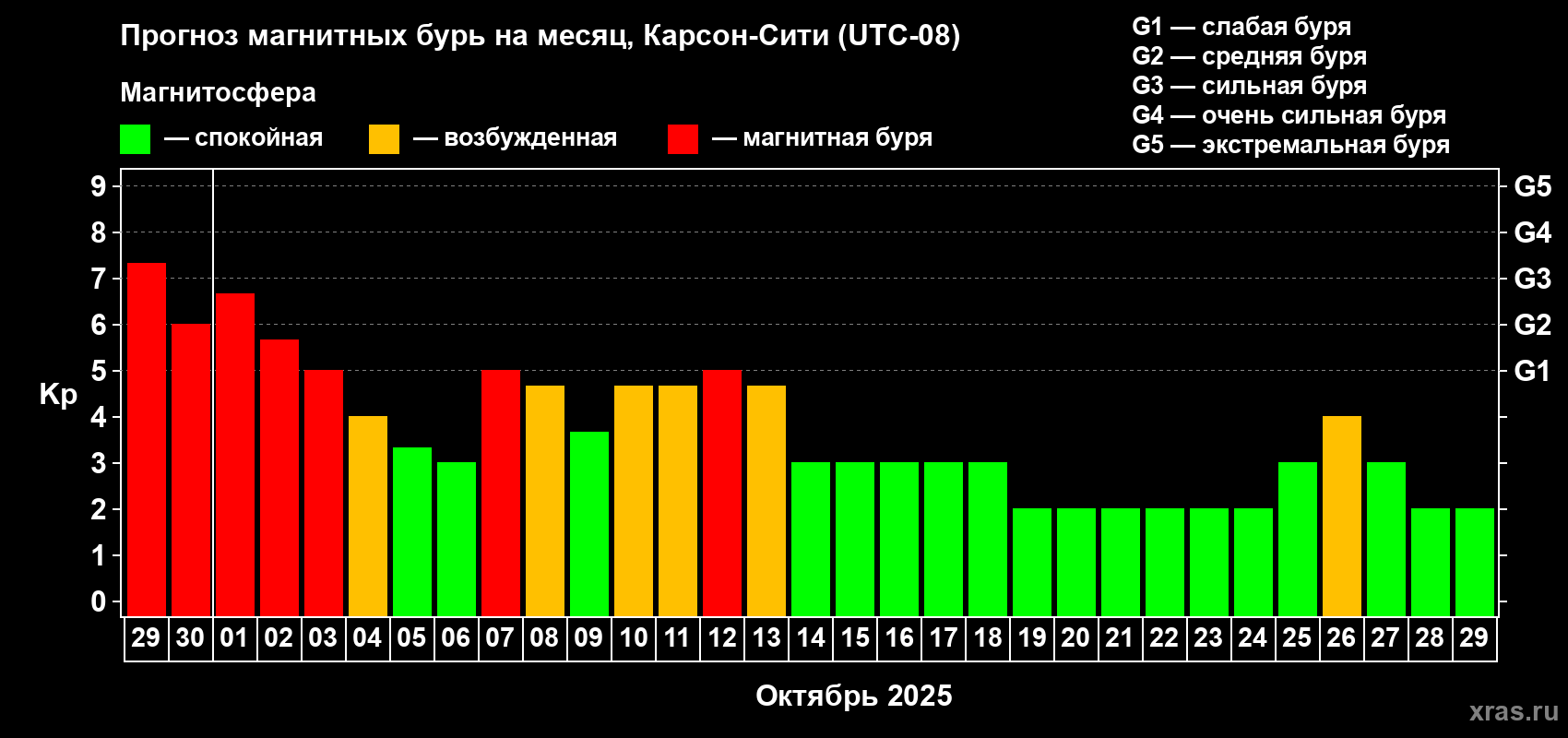 Прогноз максимального суточного геомагнитного индекса Kp на <b>1 месяц</b> (31 день) <b>с 29 сентября по 29 октября 2025 г</b>