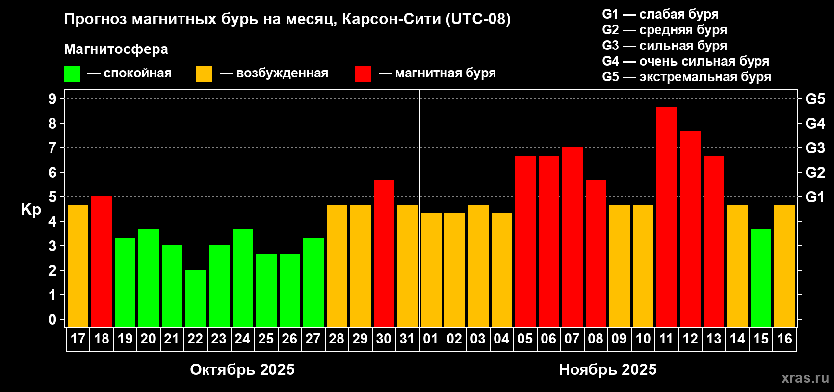Прогноз максимального суточного геомагнитного индекса Kp на <b>1 месяц</b> (31 день) <b>с 17 октября по 16 ноября 2025 г</b>