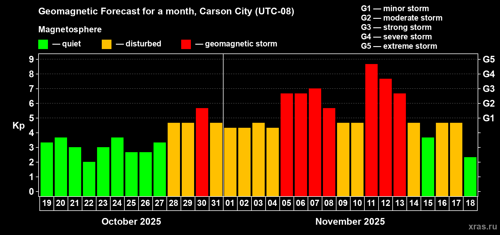 Forecast of the daily maximal value of geomagnetic index Kp for <b>1 month</b> (31 days) <b>from Oct 19, 2025 to Nov 18, 2025</b>