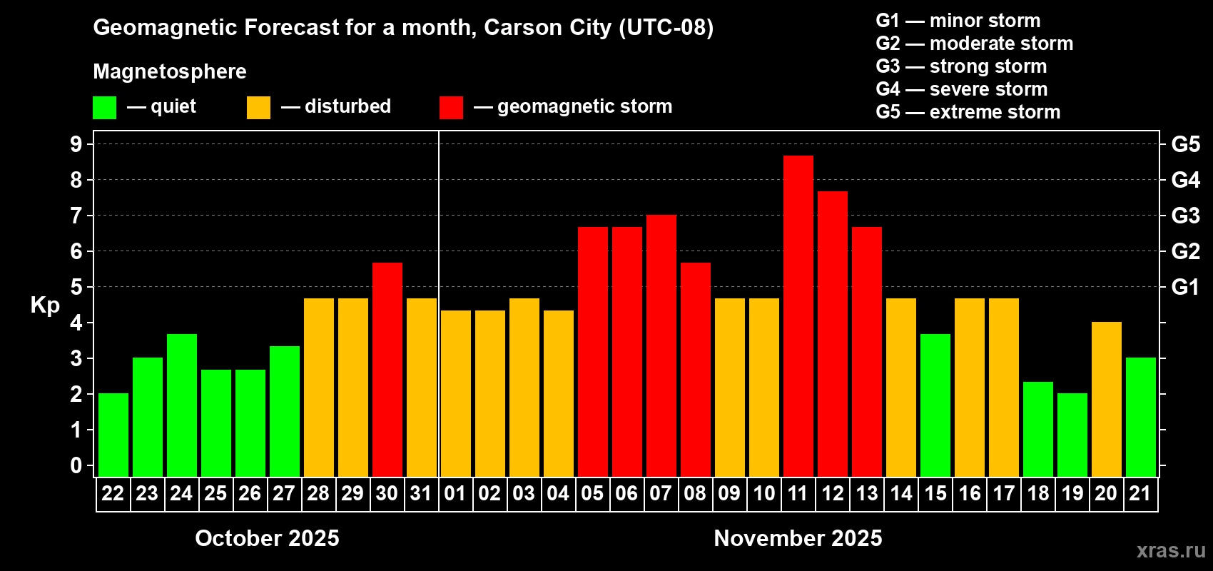 Forecast of the daily maximal value of geomagnetic index Kp for <b>1 month</b> (31 days) <b>from Oct 22, 2025 to Nov 21, 2025</b>