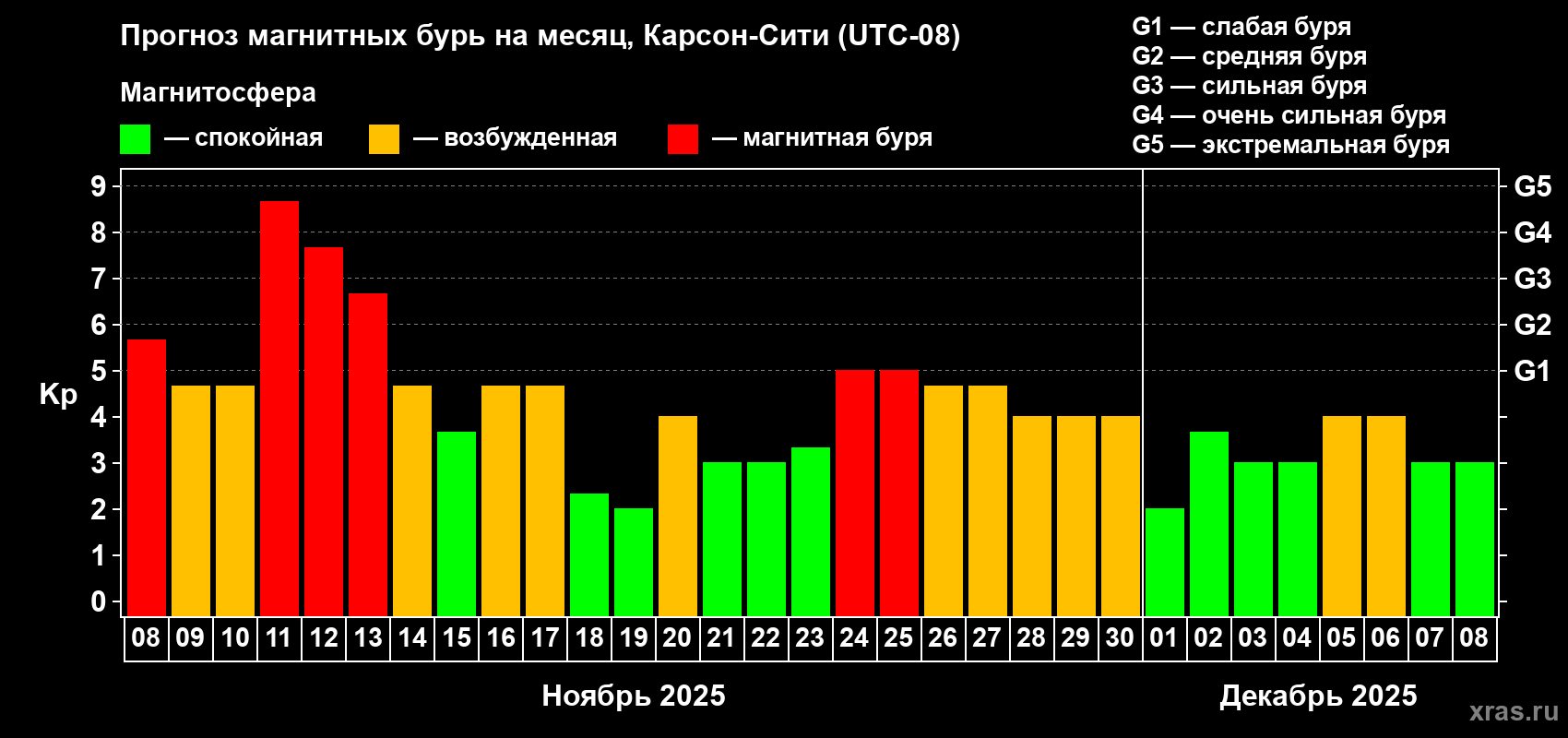Прогноз максимального суточного геомагнитного индекса Kp на <b>1 месяц</b> (31 день) <b>с 08 ноября по 08 декабря 2025 г</b>