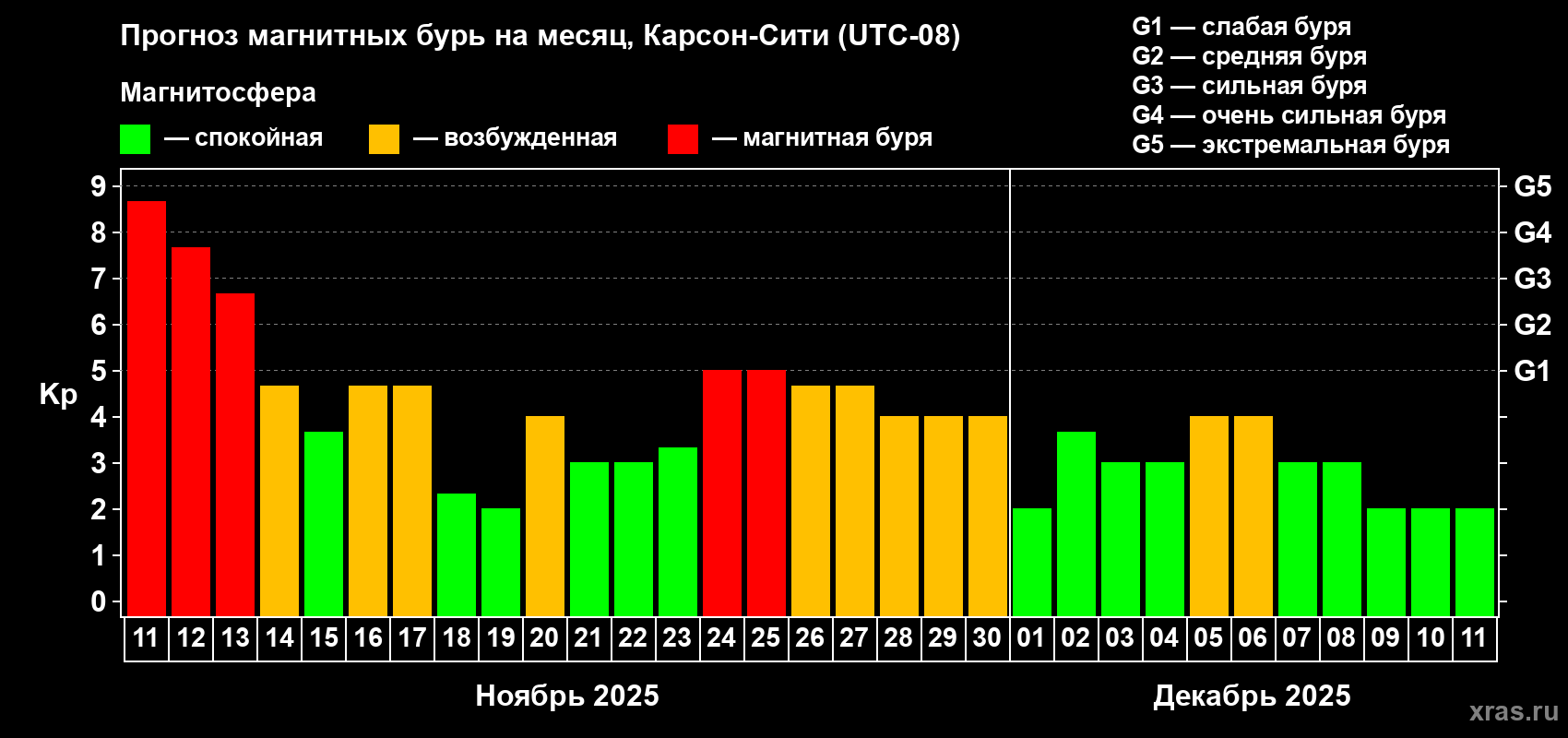 Прогноз максимального суточного геомагнитного индекса Kp на <b>1 месяц</b> (31 день) <b>с 11 ноября по 11 декабря 2025 г</b>