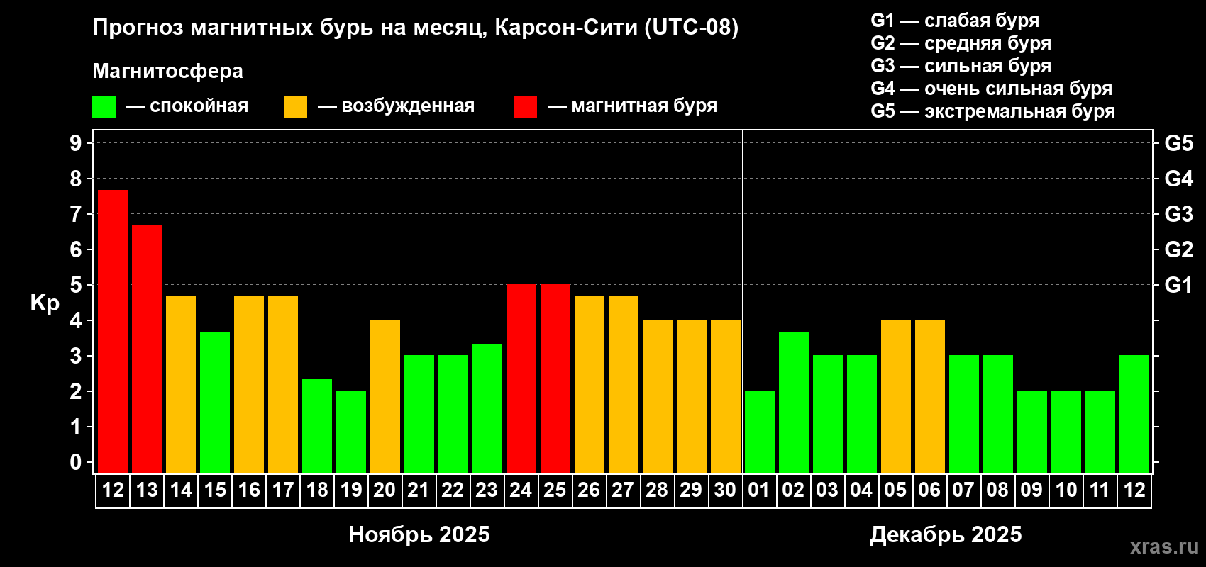 Прогноз максимального суточного геомагнитного индекса Kp на <b>1 месяц</b> (31 день) <b>с 12 ноября по 12 декабря 2025 г</b>
