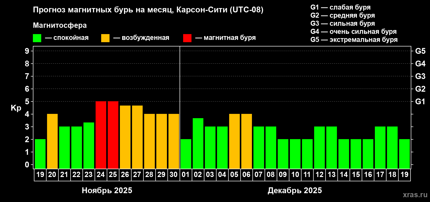 Прогноз максимального суточного геомагнитного индекса Kp на <b>1 месяц</b> (31 день) <b>с 19 ноября по 19 декабря 2025 г</b>