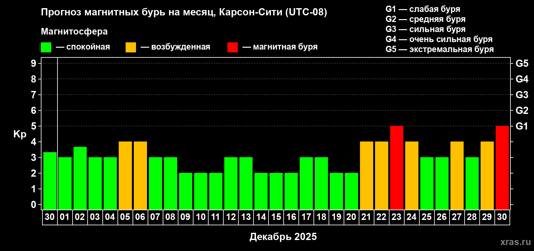 Прогноз максимального суточного геомагнитного индекса Kp на <b>1 месяц</b> (31 день) <b>с 30 ноября по 30 декабря 2025 г</b>