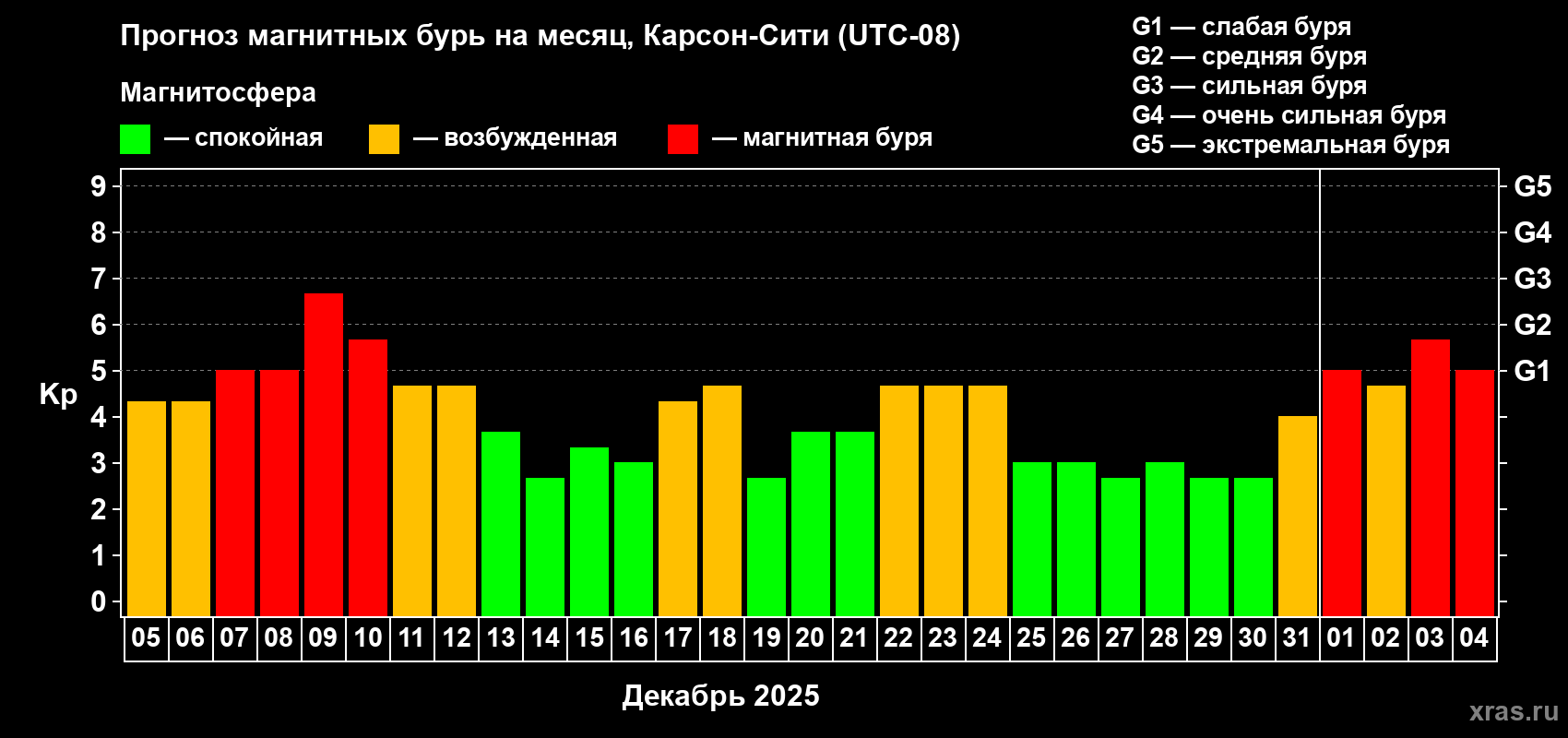 Прогноз максимального суточного геомагнитного индекса&nbsp;Kp на <b>1 месяц</b> (31 день) <b>с 05 декабря 2025 г по 04 января 2026 г</b>