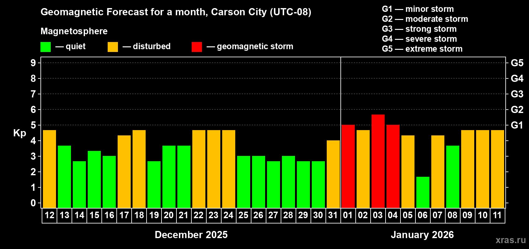 Forecast of the daily maximal value of geomagnetic index&nbsp;Kp for <b>1 month</b> (31 days) <b>from Dec 12, 2025 to Jan 11, 2026</b>