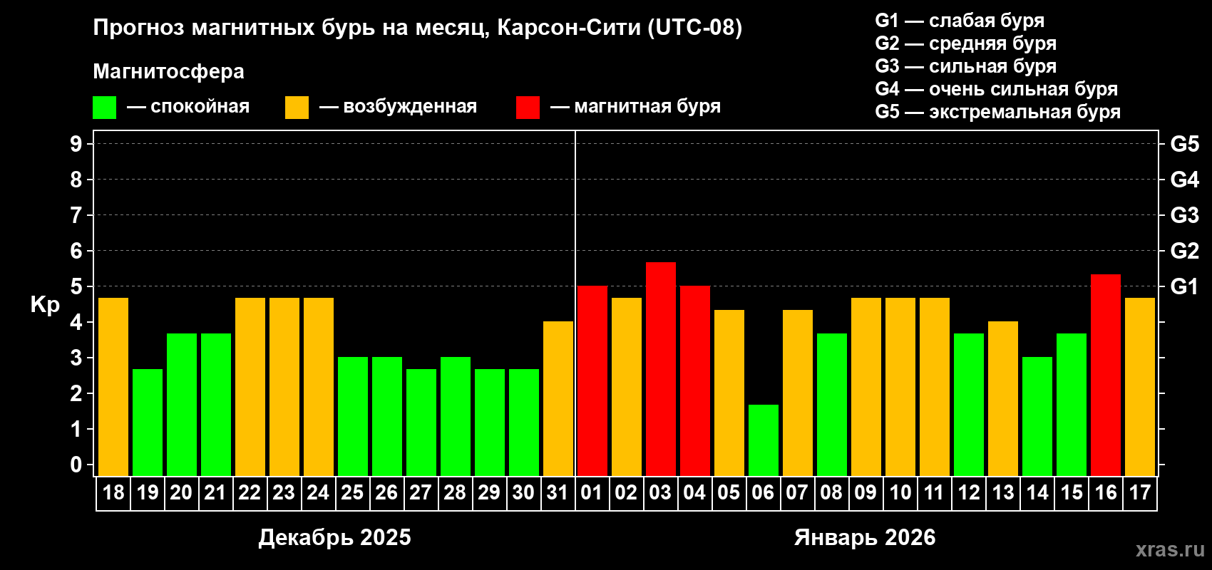 Прогноз максимального суточного геомагнитного индекса&nbsp;Kp на <b>1 месяц</b> (31 день) <b>с 18 декабря 2025 г по 17 января 2026 г</b>