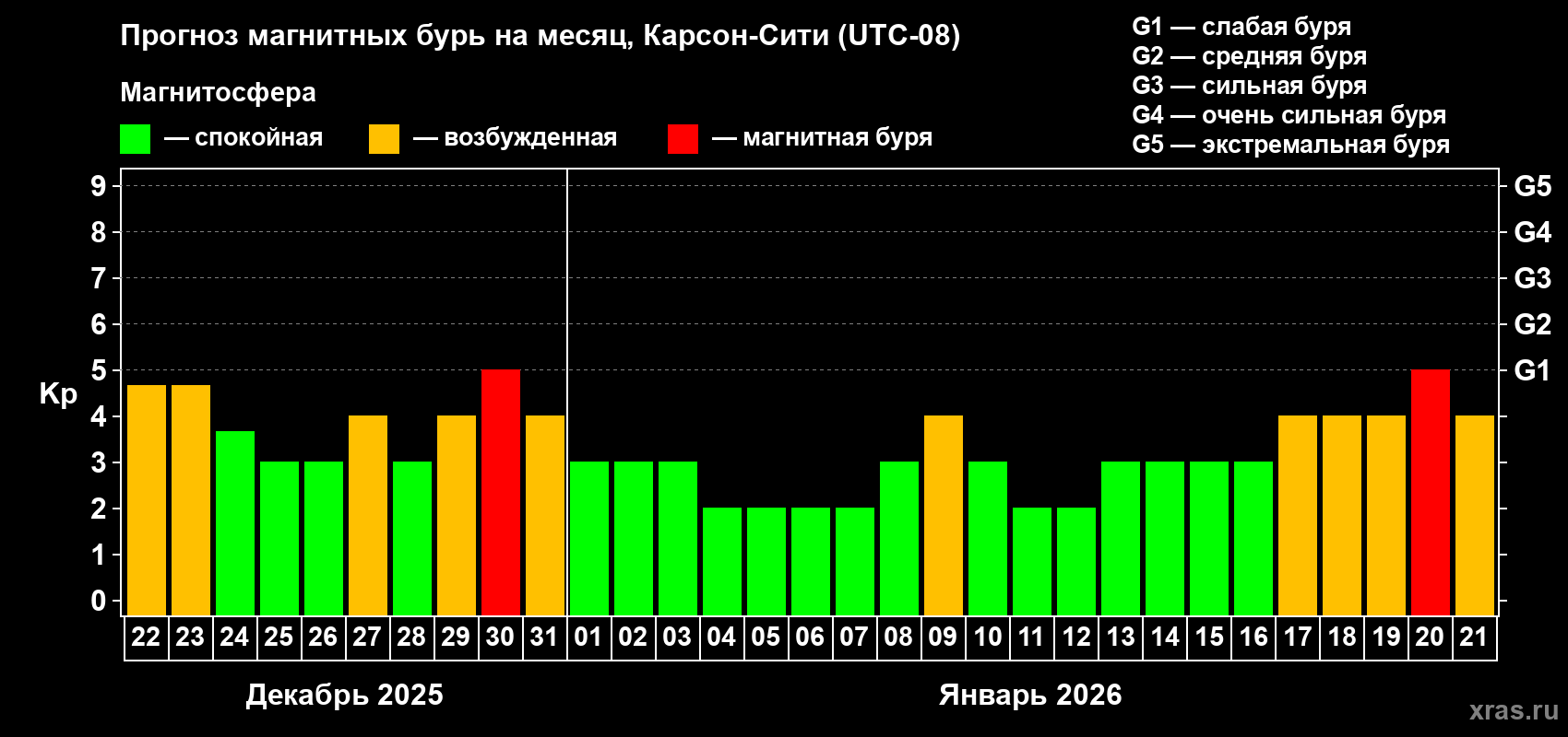 Прогноз максимального суточного геомагнитного индекса Kp на <b>1 месяц</b> (31 день) <b>с 22 декабря 2025 г по 21 января 2026 г</b>