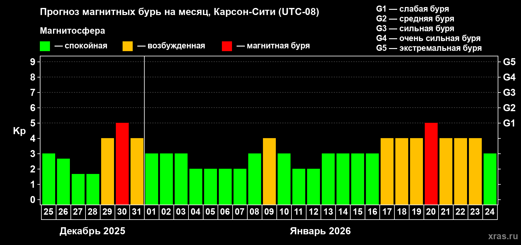 Прогноз максимального суточного геомагнитного индекса&nbsp;Kp на <b>1 месяц</b> (31 день) <b>с 25 декабря 2025 г по 24 января 2026 г</b>