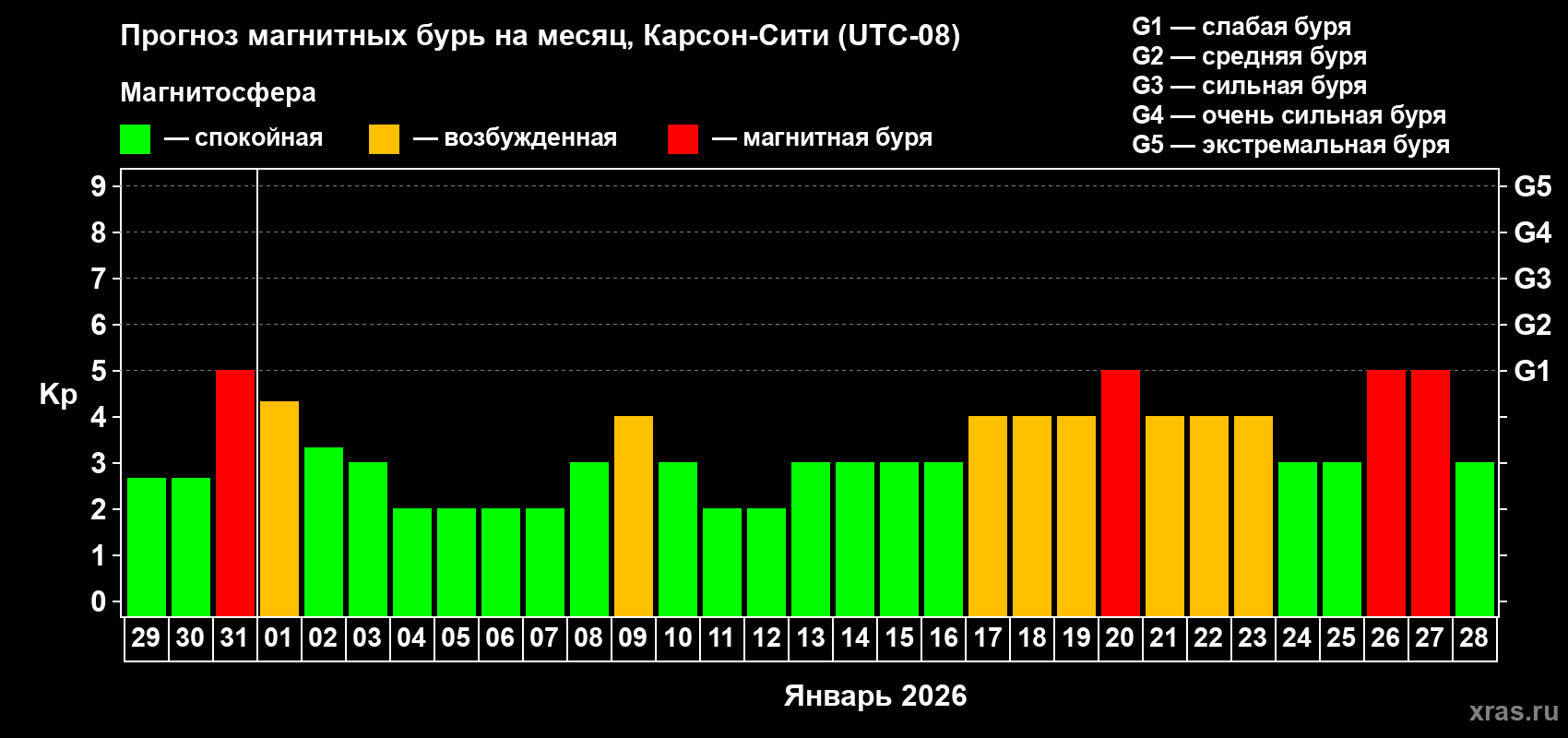 Прогноз максимального суточного геомагнитного индекса&nbsp;Kp на <b>1 месяц</b> (31 день) <b>с 29 декабря 2025 г по 28 января 2026 г</b>