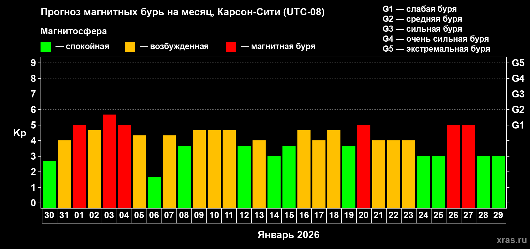 Прогноз максимального суточного геомагнитного индекса&nbsp;Kp на <b>1 месяц</b> (31 день) <b>с 30 декабря 2025 г по 29 января 2026 г</b>