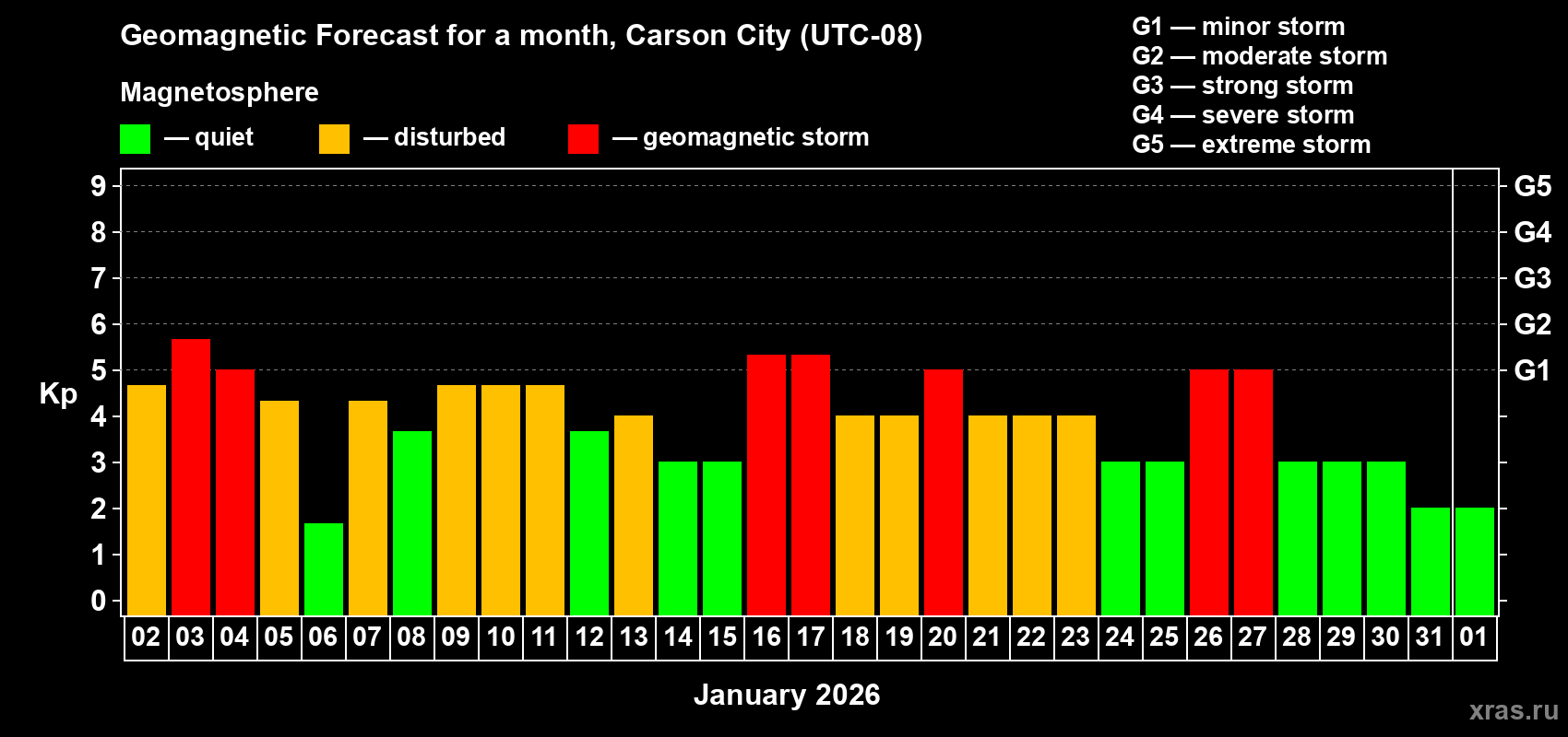 Forecast of the daily maximal value of geomagnetic index&nbsp;Kp for <b>1 month</b> (31 days) <b>from Jan 02, 2026 to Feb 01, 2026</b>