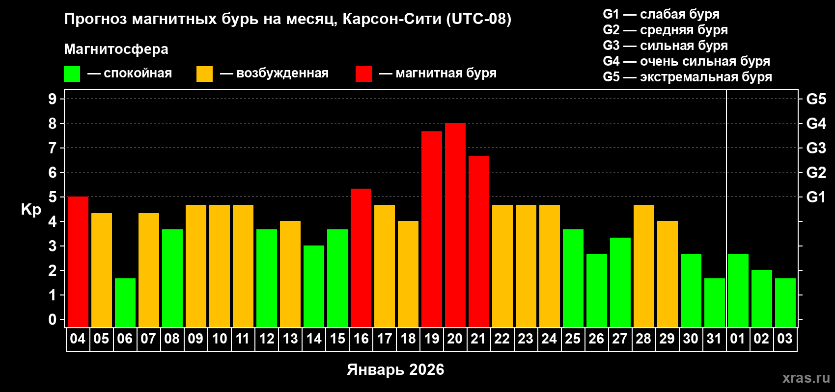 Прогноз максимального суточного геомагнитного индекса&nbsp;Kp на <b>1 месяц</b> (31 день) <b>с 04 января по 03 февраля 2026 г</b>