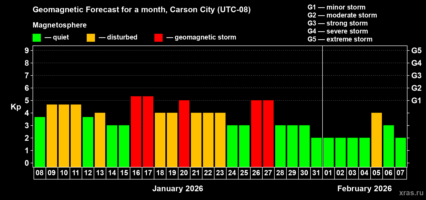 Forecast of the daily maximal value of geomagnetic index&nbsp;Kp for <b>1 month</b> (31 days) <b>from Jan 08, 2026 to Feb 07, 2026</b>