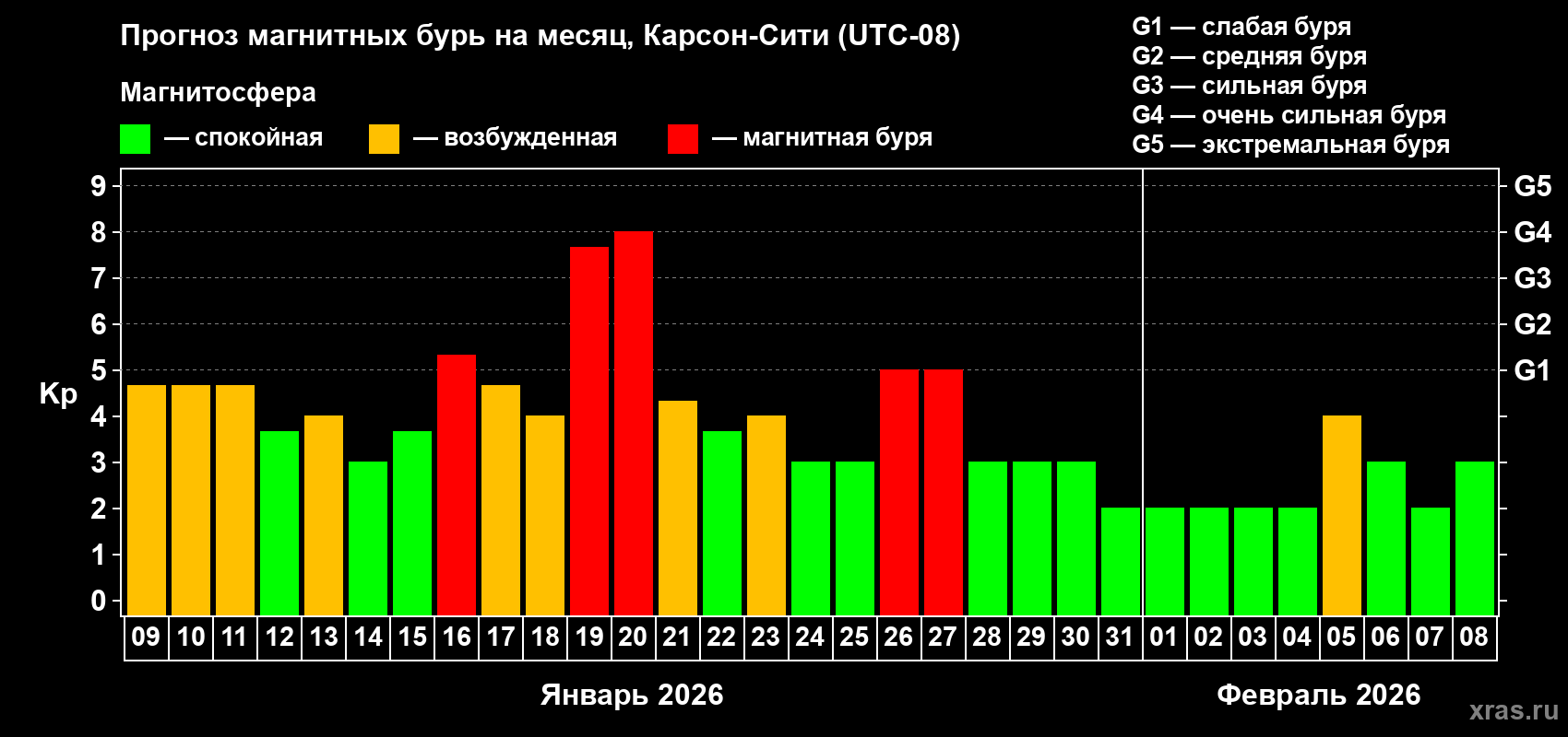 Прогноз максимального суточного геомагнитного индекса&nbsp;Kp на <b>1 месяц</b> (31 день) <b>с 09 января по 08 февраля 2026 г</b>