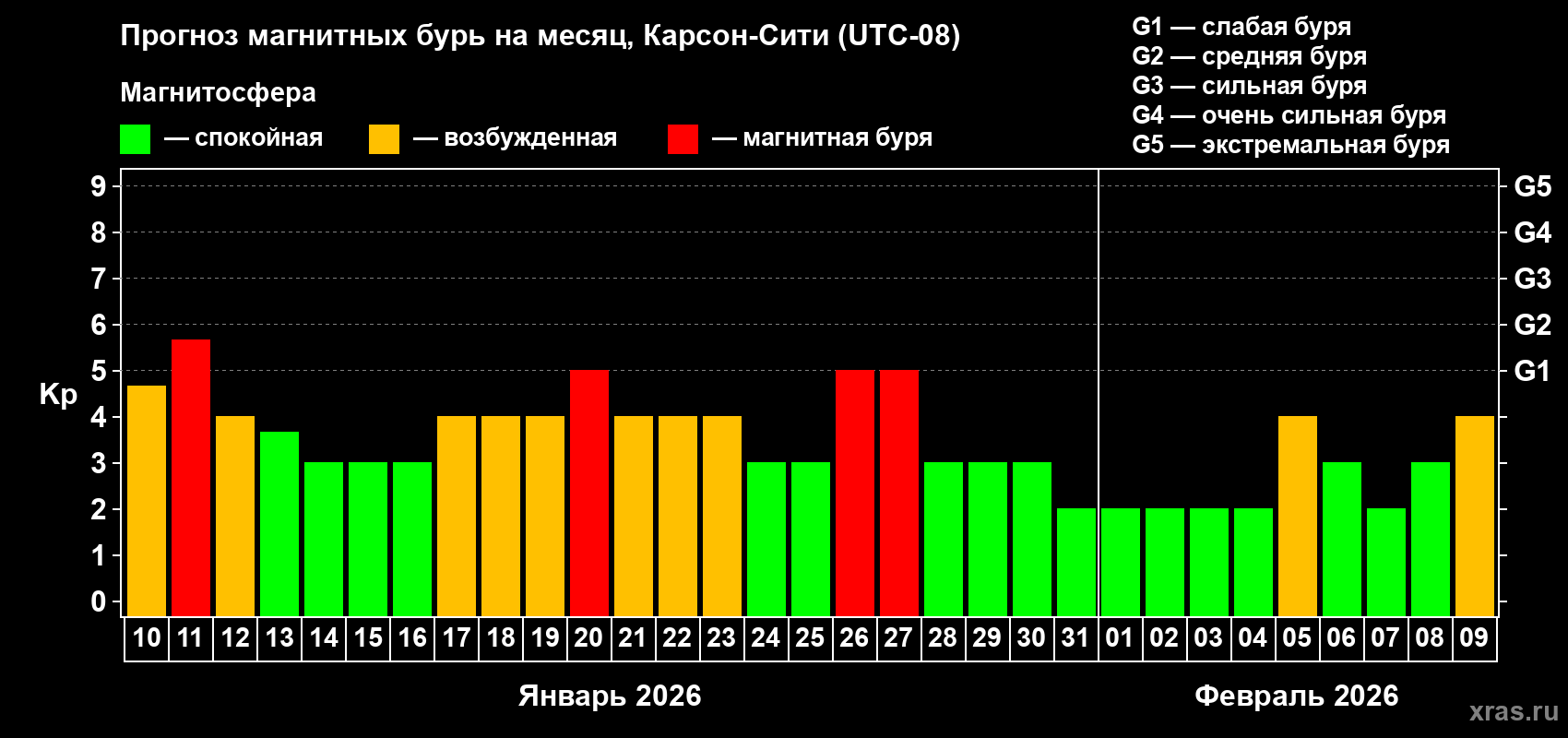 Прогноз максимального суточного геомагнитного индекса&nbsp;Kp на <b>1 месяц</b> (31 день) <b>с 10 января по 09 февраля 2026 г</b>