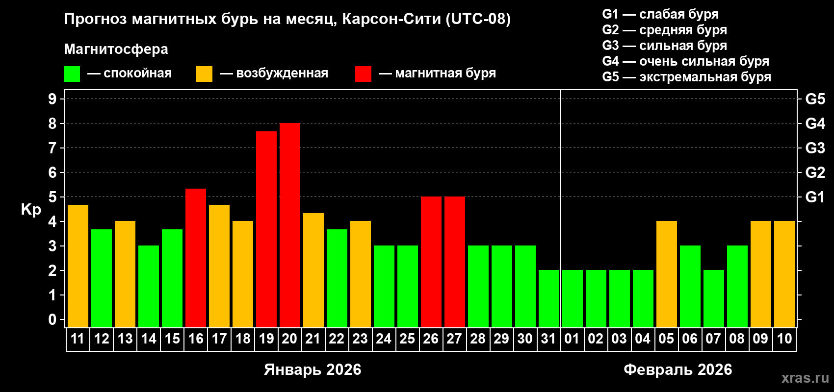 Прогноз максимального суточного геомагнитного индекса&nbsp;Kp на <b>1 месяц</b> (31 день) <b>с 11 января по 10 февраля 2026 г</b>