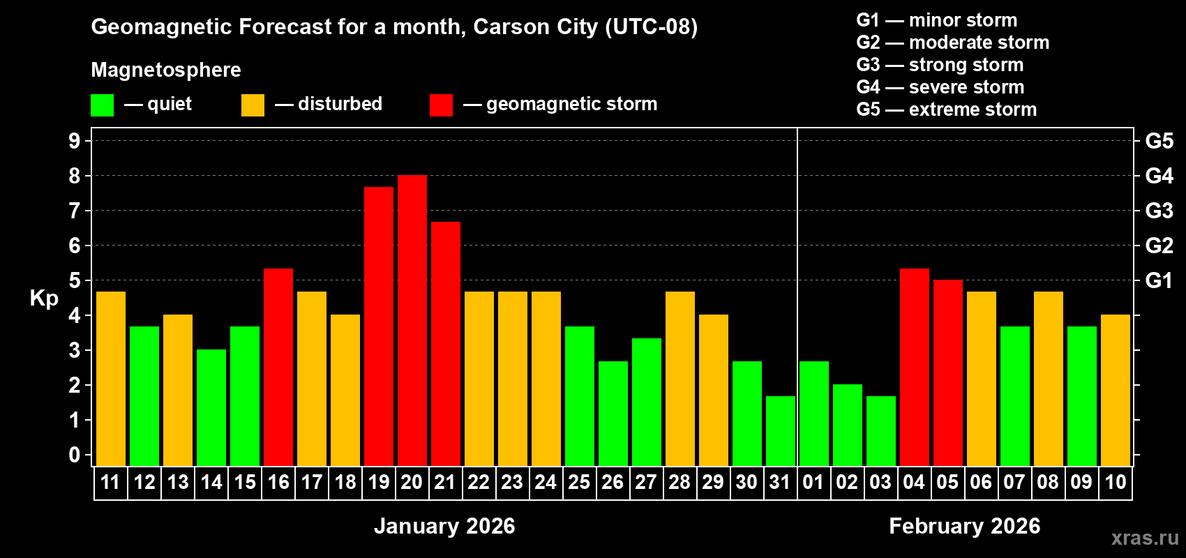 Forecast of the daily maximal value of geomagnetic index&nbsp;Kp for <b>1 month</b> (31 days) <b>from Jan 11, 2026 to Feb 10, 2026</b>