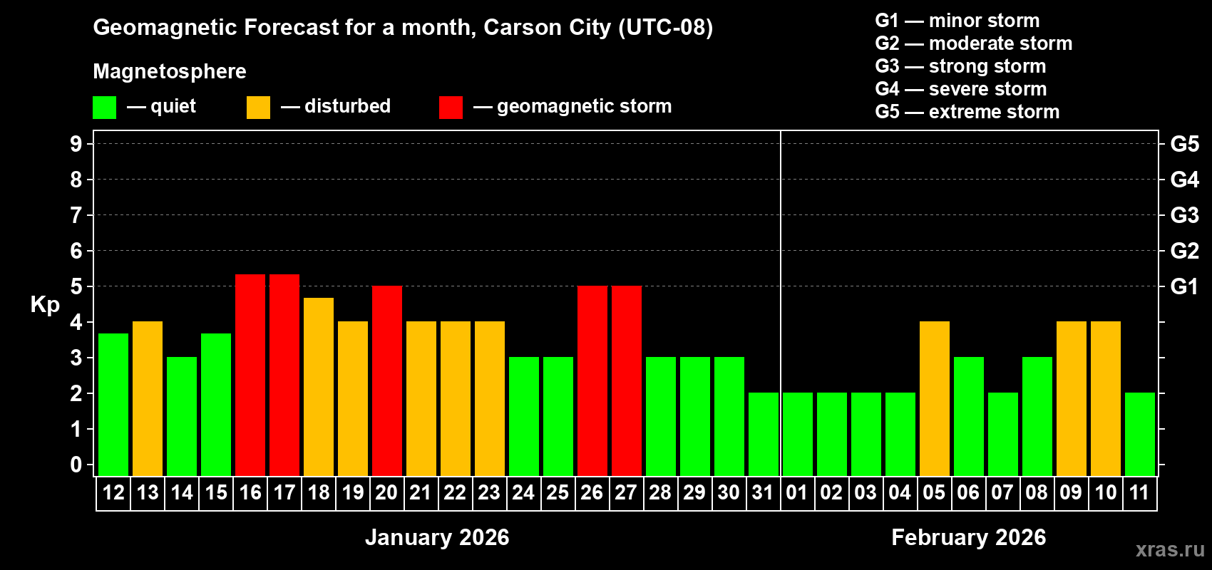 Forecast of the daily maximal value of geomagnetic index&nbsp;Kp for <b>1 month</b> (31 days) <b>from Jan 12, 2026 to Feb 11, 2026</b>