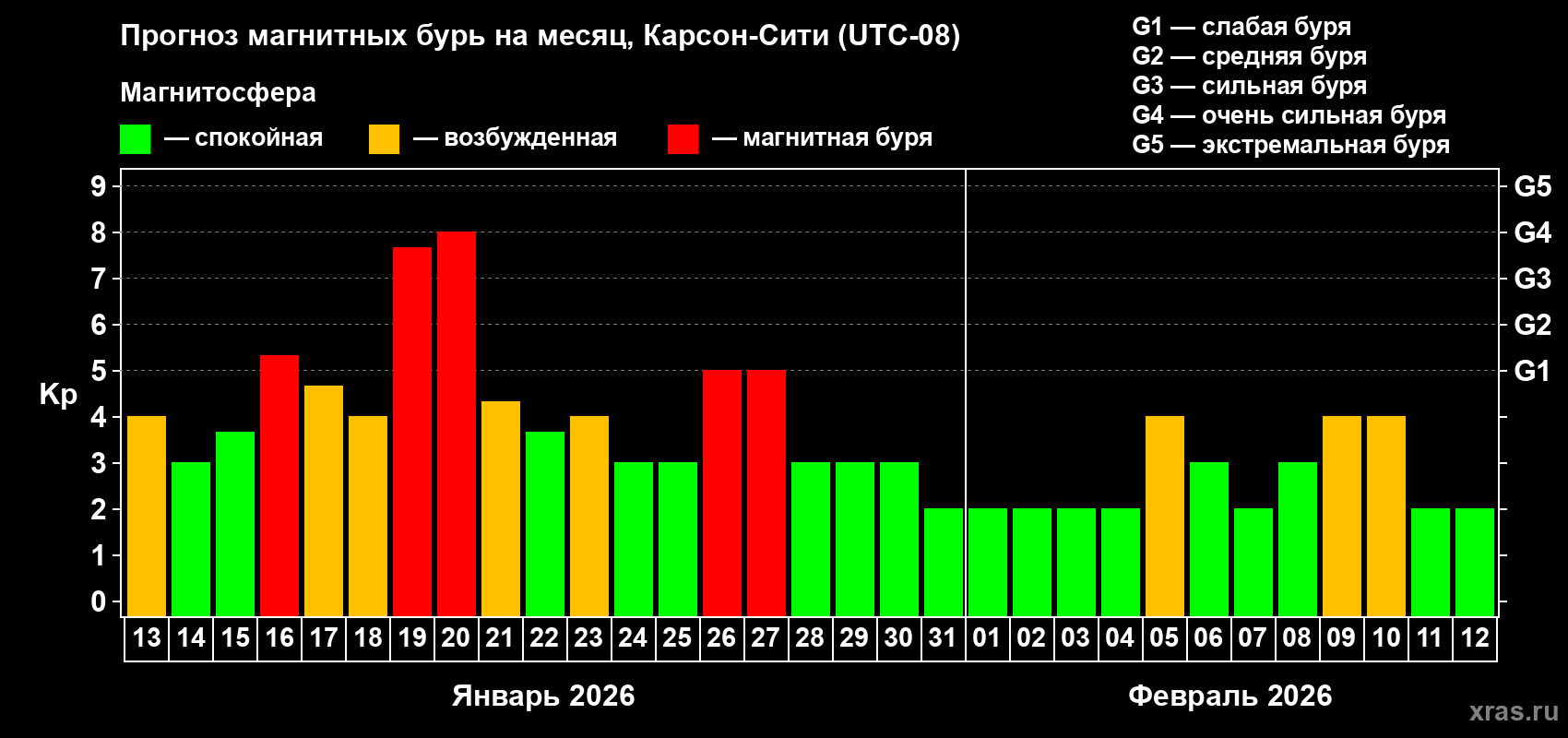 Прогноз максимального суточного геомагнитного индекса&nbsp;Kp на <b>1 месяц</b> (31 день) <b>с 13 января по 12 февраля 2026 г</b>