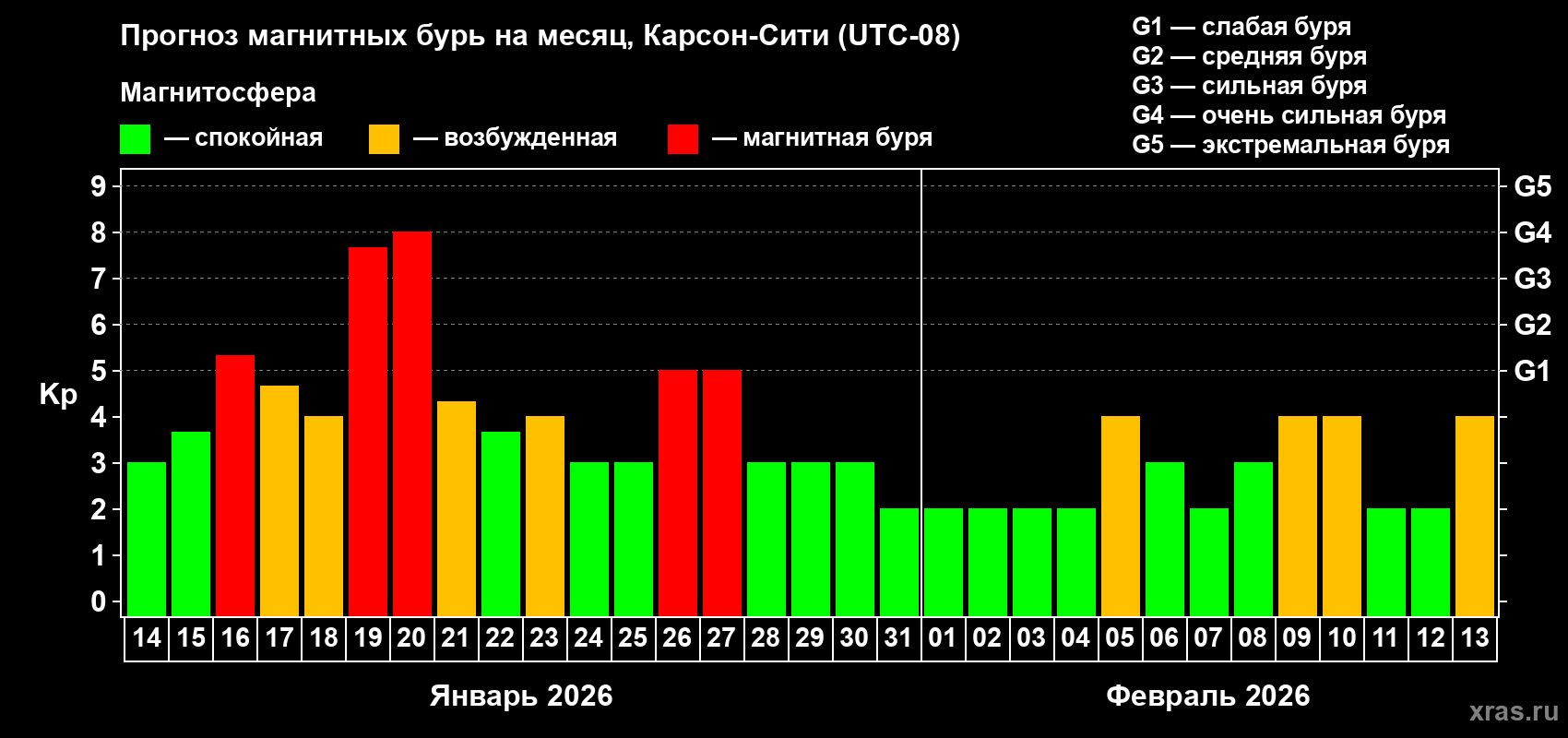Прогноз максимального суточного геомагнитного индекса&nbsp;Kp на <b>1 месяц</b> (31 день) <b>с 14 января по 13 февраля 2026 г</b>