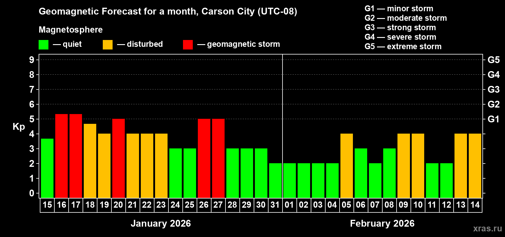 Forecast of the daily maximal value of geomagnetic index&nbsp;Kp for <b>1 month</b> (31 days) <b>from Jan 15, 2026 to Feb 14, 2026</b>