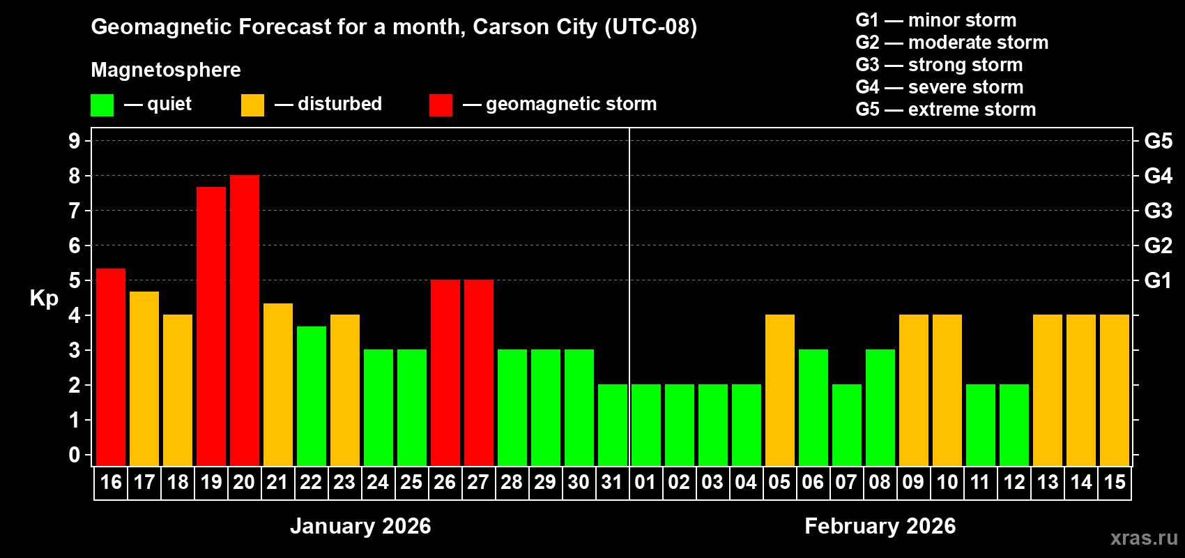 Forecast of the daily maximal value of geomagnetic index&nbsp;Kp for <b>1 month</b> (31 days) <b>from Jan 16, 2026 to Feb 15, 2026</b>