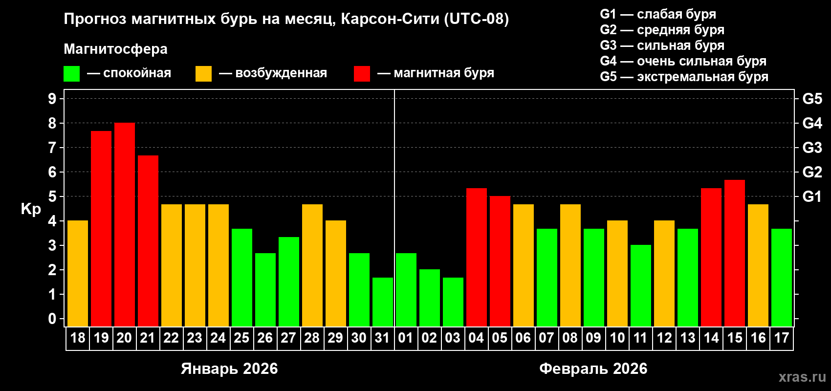 Прогноз максимального суточного геомагнитного индекса&nbsp;Kp на <b>1 месяц</b> (31 день) <b>с 18 января по 17 февраля 2026 г</b>