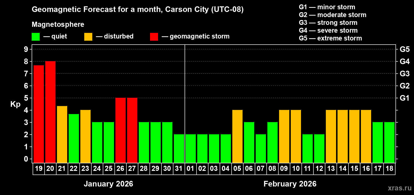 Forecast of the daily maximal value of geomagnetic index&nbsp;Kp for <b>1 month</b> (31 days) <b>from Jan 19, 2026 to Feb 18, 2026</b>