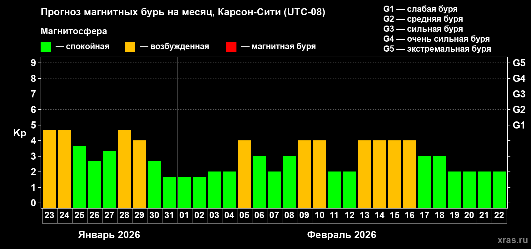 Прогноз максимального суточного геомагнитного индекса Kp на <b>1 месяц</b> (31 день) <b>с 23 января по 22 февраля 2026 г</b>