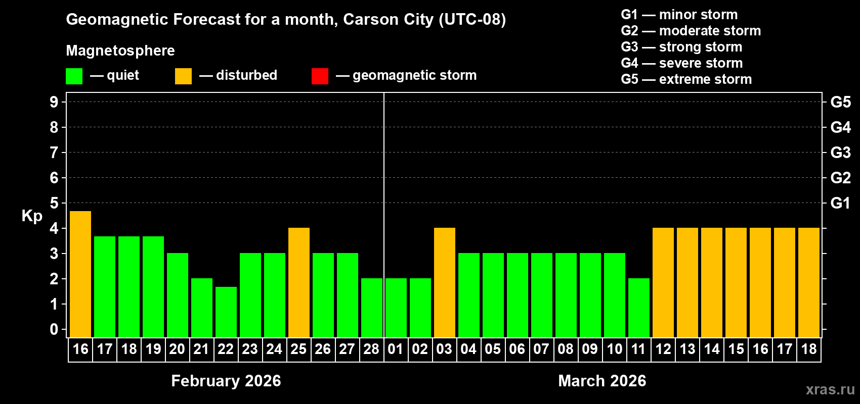 Forecast of the daily maximal value of geomagnetic index&nbsp;Kp for <b>1 month</b> (31 days) <b>from Feb 16, 2026 to Mar 18, 2026</b>