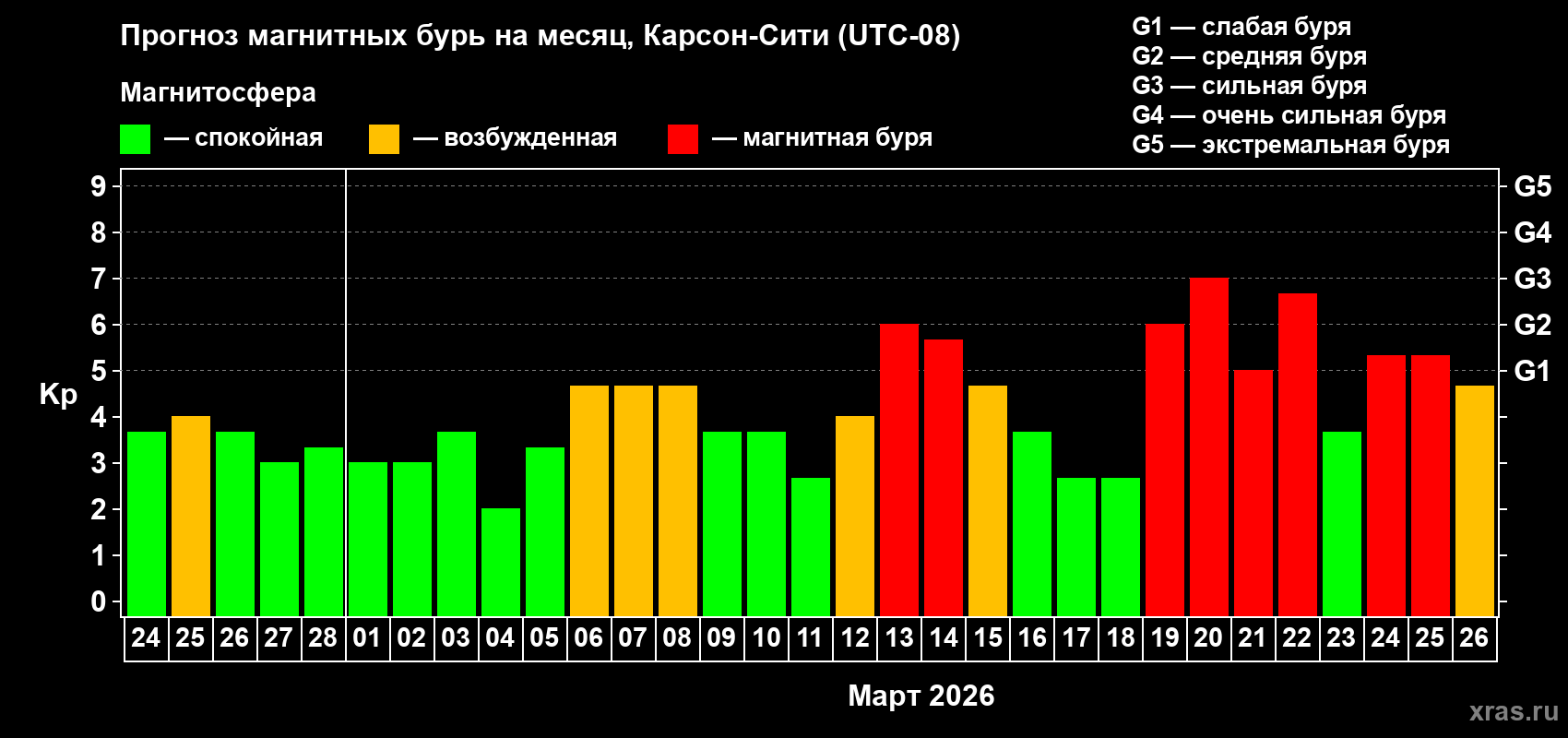 Прогноз максимального суточного геомагнитного индекса&nbsp;Kp на <b>1 месяц</b> (31 день) <b>с 24 февраля по 26 марта 2026 г</b>
