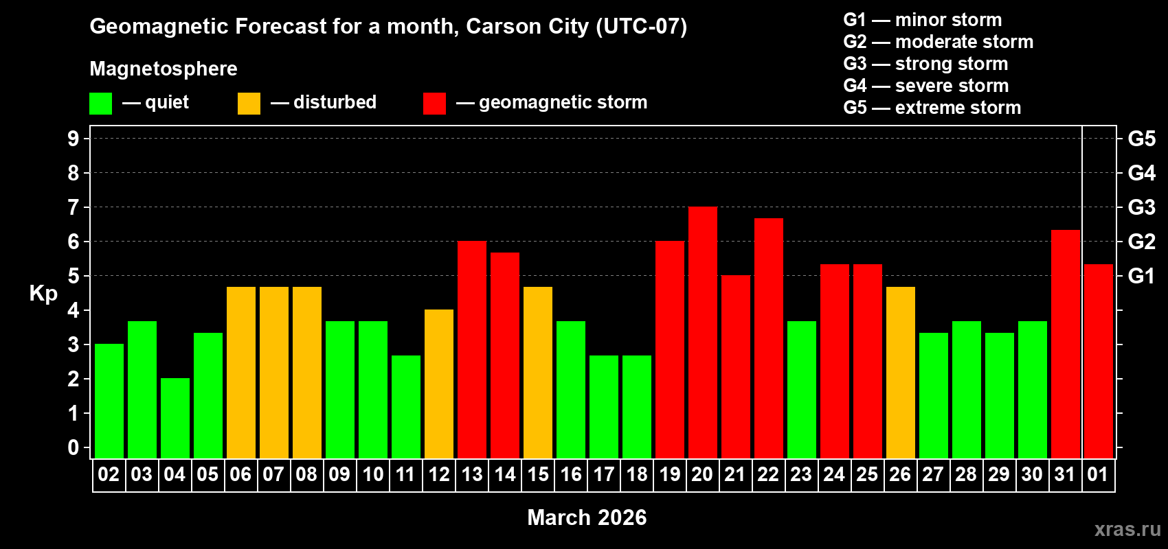 Forecast of the daily maximal value of geomagnetic index&nbsp;Kp for <b>1 month</b> (31 days) <b>from Mar 02, 2026 to Apr 01, 2026</b>