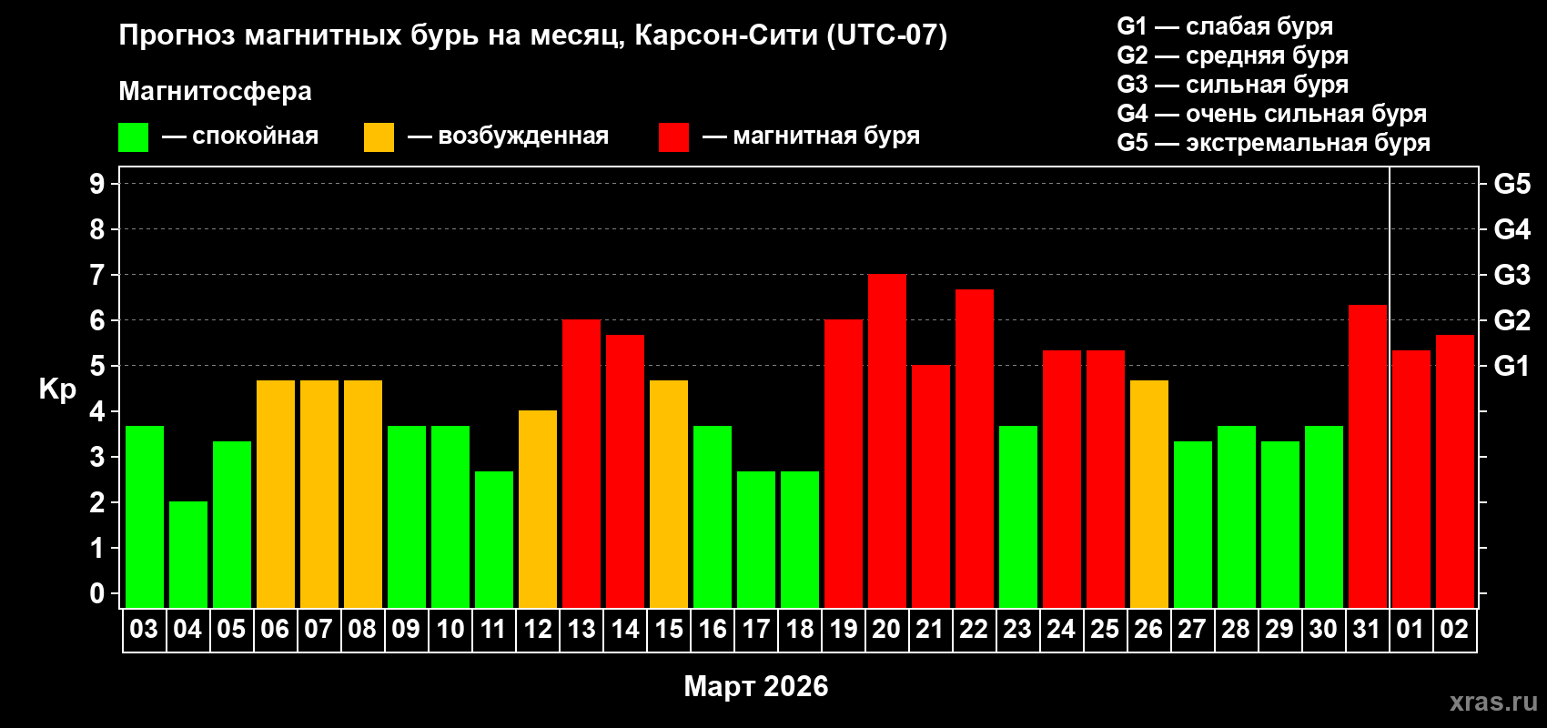 Прогноз максимального суточного геомагнитного индекса&nbsp;Kp на <b>1 месяц</b> (31 день) <b>с 03 марта по 02 апреля 2026 г</b>
