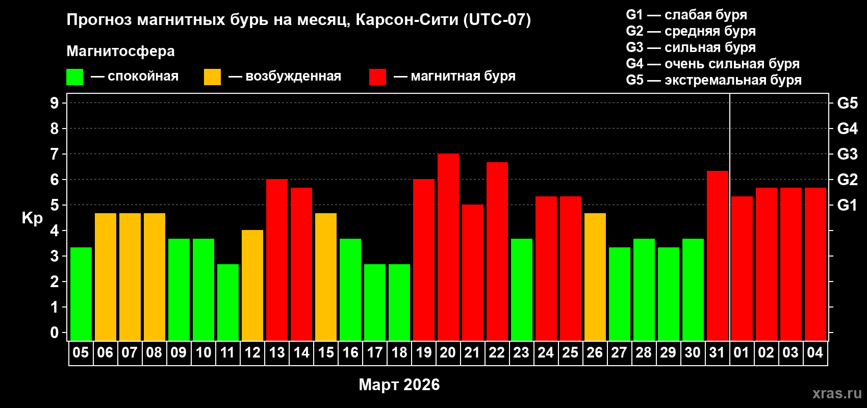 Прогноз максимального суточного геомагнитного индекса&nbsp;Kp на <b>1 месяц</b> (31 день) <b>с 05 марта по 04 апреля 2026 г</b>