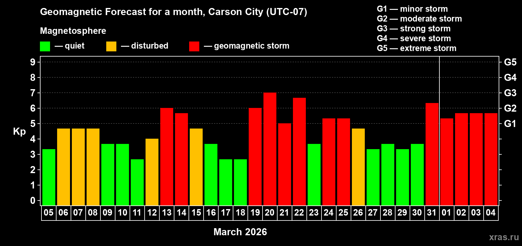 Forecast of the daily maximal value of geomagnetic index&nbsp;Kp for <b>1 month</b> (31 days) <b>from Mar 05, 2026 to Apr 04, 2026</b>