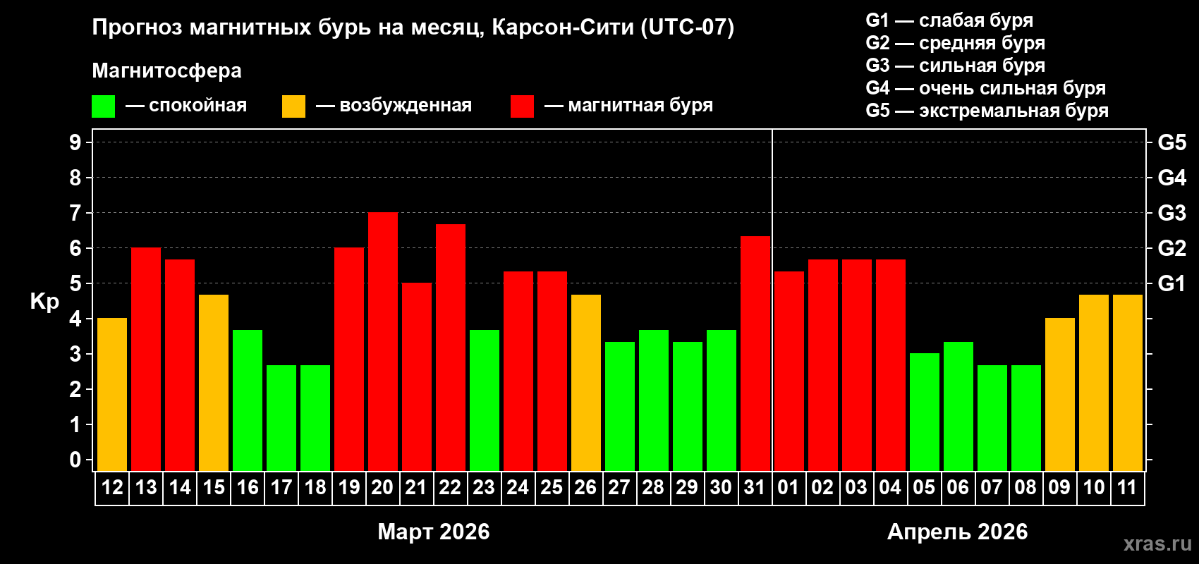 Прогноз максимального суточного геомагнитного индекса&nbsp;Kp на <b>1 месяц</b> (31 день) <b>с 12 марта по 11 апреля 2026 г</b>