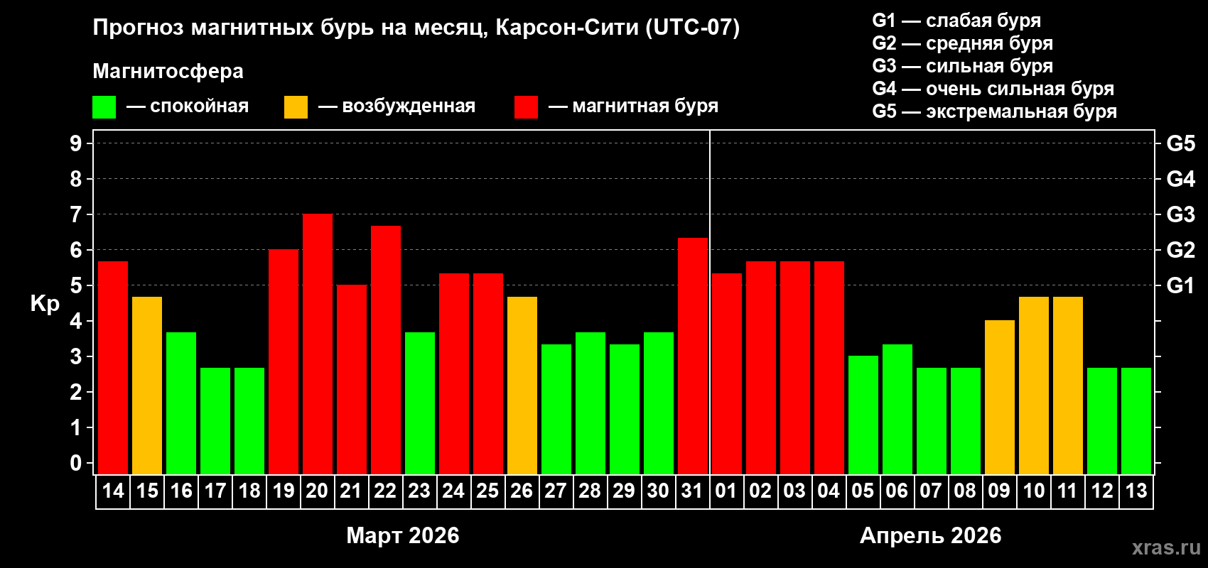 Прогноз максимального суточного геомагнитного индекса&nbsp;Kp на <b>1 месяц</b> (31 день) <b>с 14 марта по 13 апреля 2026 г</b>