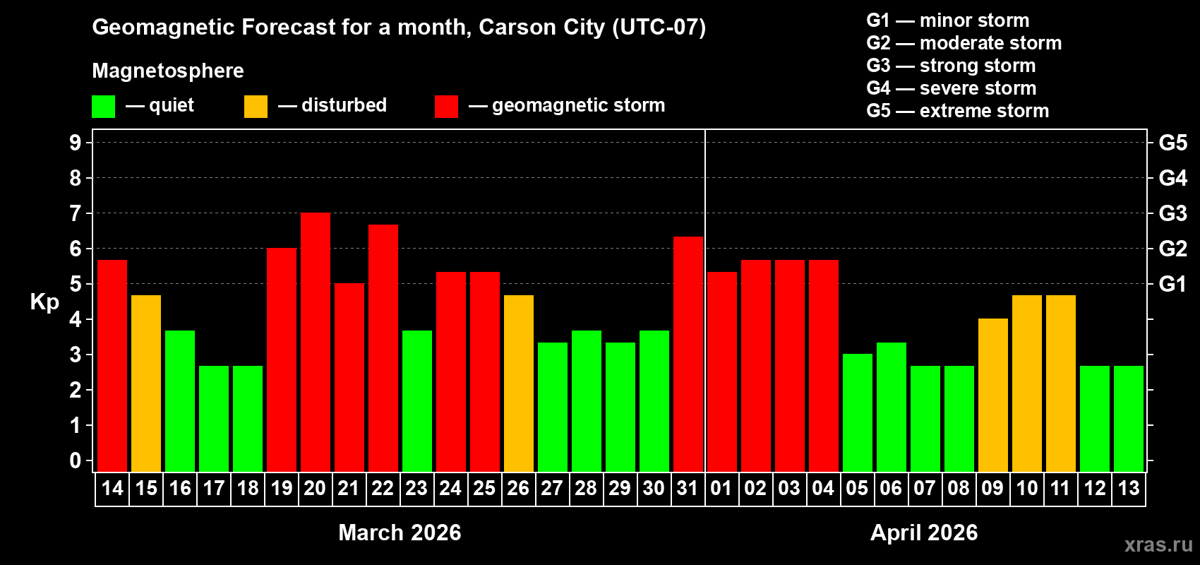 Forecast of the daily maximal value of geomagnetic index&nbsp;Kp for <b>1 month</b> (31 days) <b>from Mar 14, 2026 to Apr 13, 2026</b>