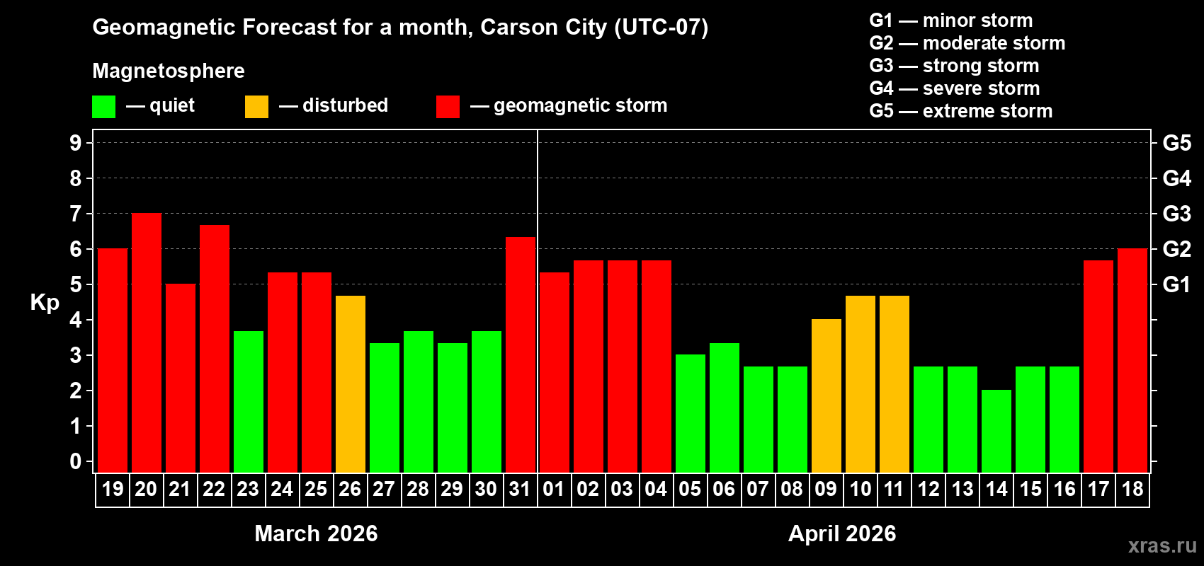 Forecast of the daily maximal value of geomagnetic index&nbsp;Kp for <b>1 month</b> (31 days) <b>from Mar 19, 2026 to Apr 18, 2026</b>