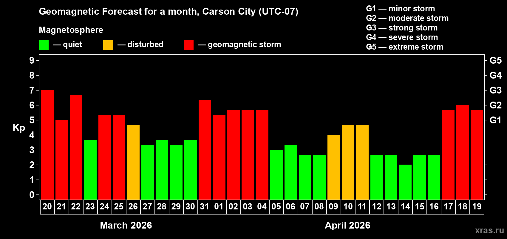 Forecast of the daily maximal value of geomagnetic index&nbsp;Kp for <b>1 month</b> (31 days) <b>from Mar 20, 2026 to Apr 19, 2026</b>