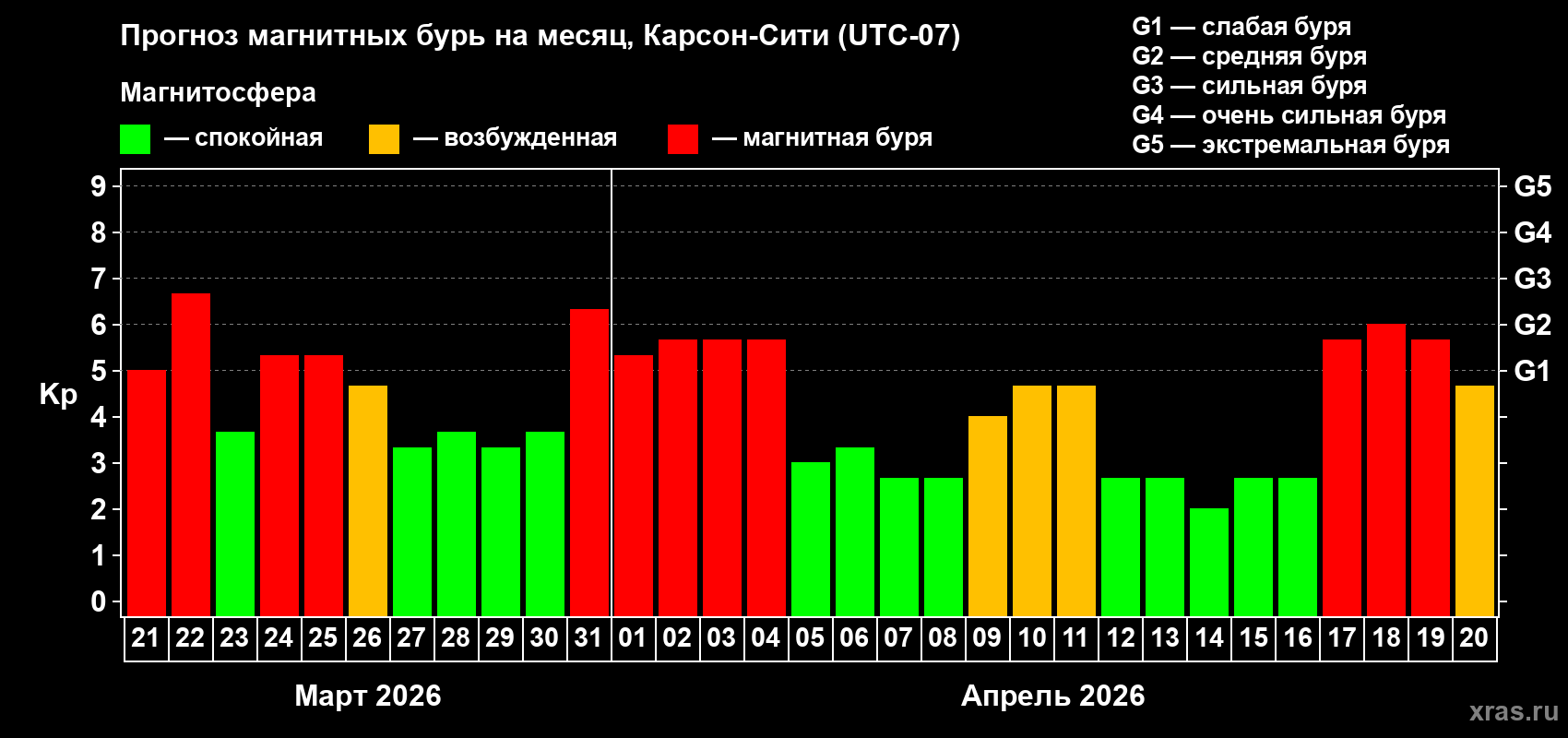 Прогноз максимального суточного геомагнитного индекса&nbsp;Kp на <b>1 месяц</b> (31 день) <b>с 21 марта по 20 апреля 2026 г</b>