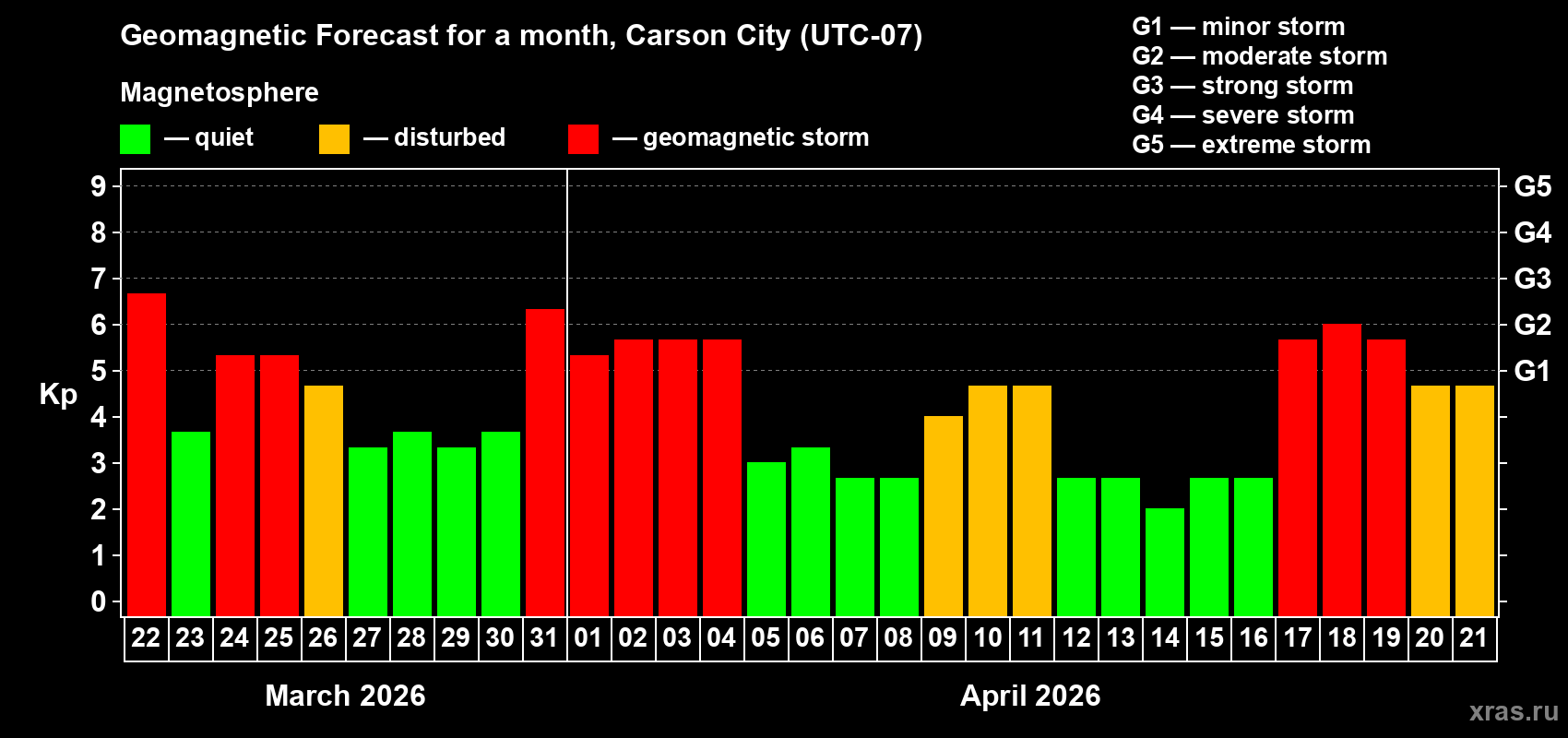 Forecast of the daily maximal value of geomagnetic index&nbsp;Kp for <b>1 month</b> (31 days) <b>from Mar 22, 2026 to Apr 21, 2026</b>