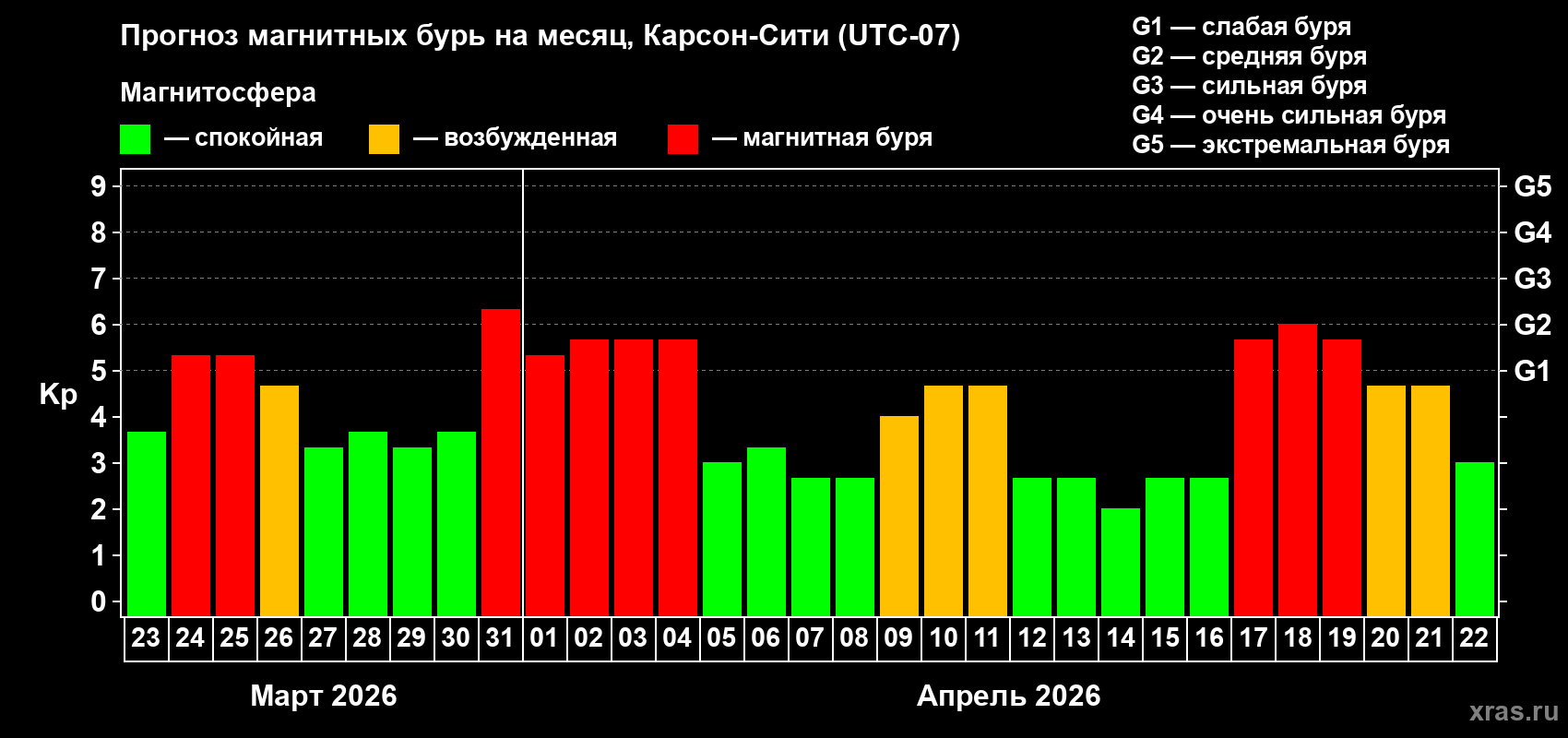 Прогноз максимального суточного геомагнитного индекса&nbsp;Kp на <b>1 месяц</b> (31 день) <b>с 23 марта по 22 апреля 2026 г</b>