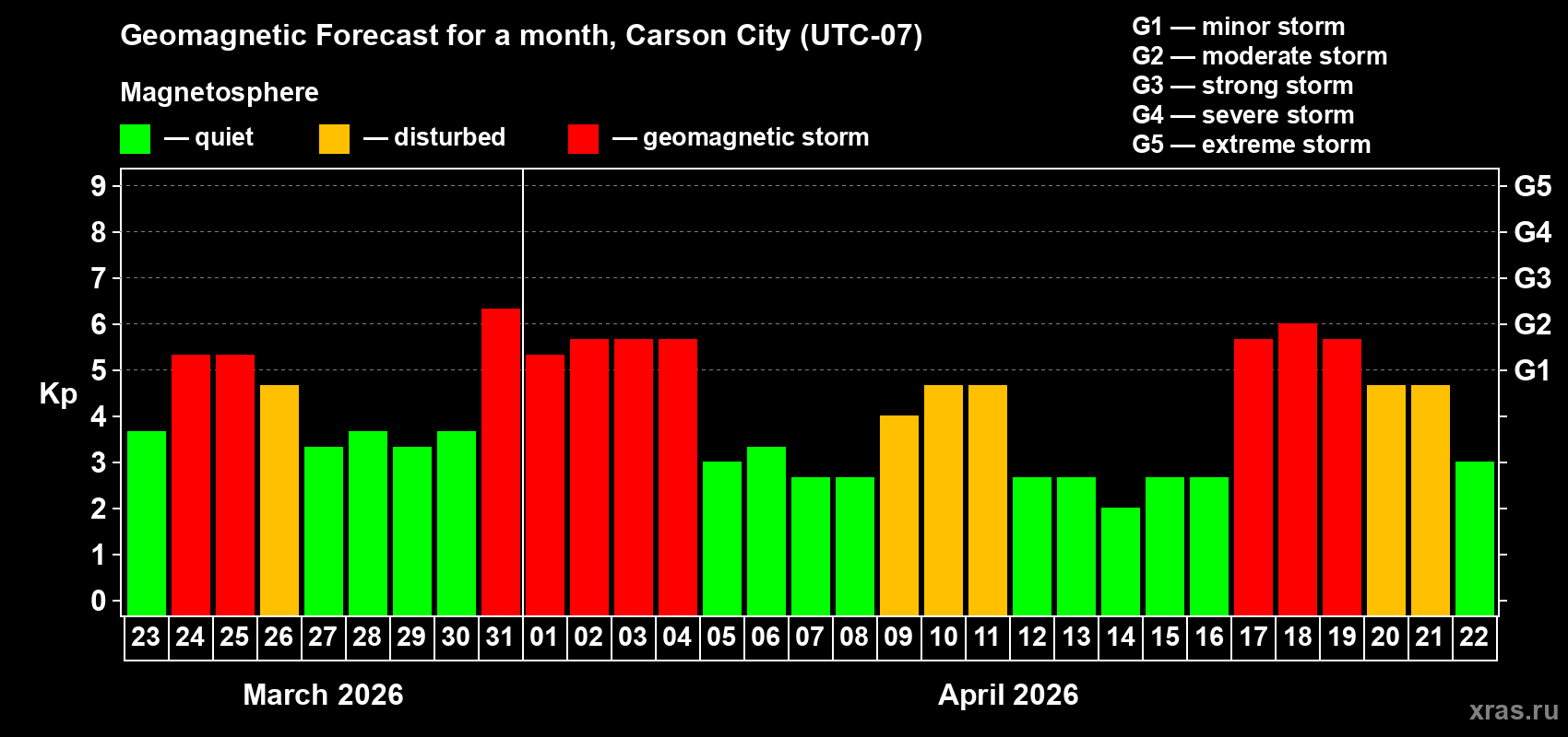 Forecast of the daily maximal value of geomagnetic index&nbsp;Kp for <b>1 month</b> (31 days) <b>from Mar 23, 2026 to Apr 22, 2026</b>