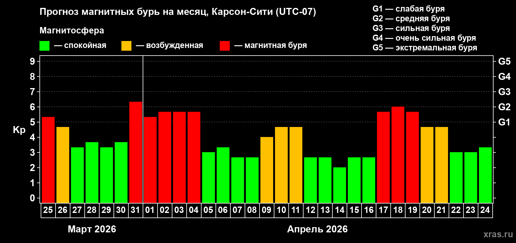 Прогноз максимального суточного геомагнитного индекса&nbsp;Kp на <b>1 месяц</b> (31 день) <b>с 25 марта по 24 апреля 2026 г</b>