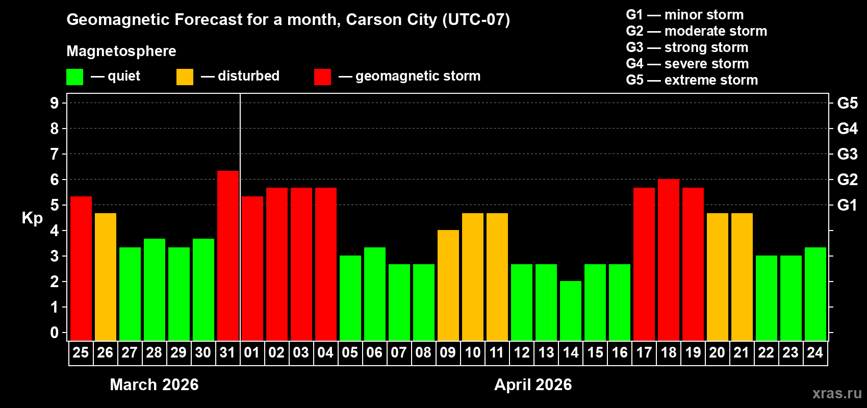 Forecast of the daily maximal value of geomagnetic index&nbsp;Kp for <b>1 month</b> (31 days) <b>from Mar 25, 2026 to Apr 24, 2026</b>